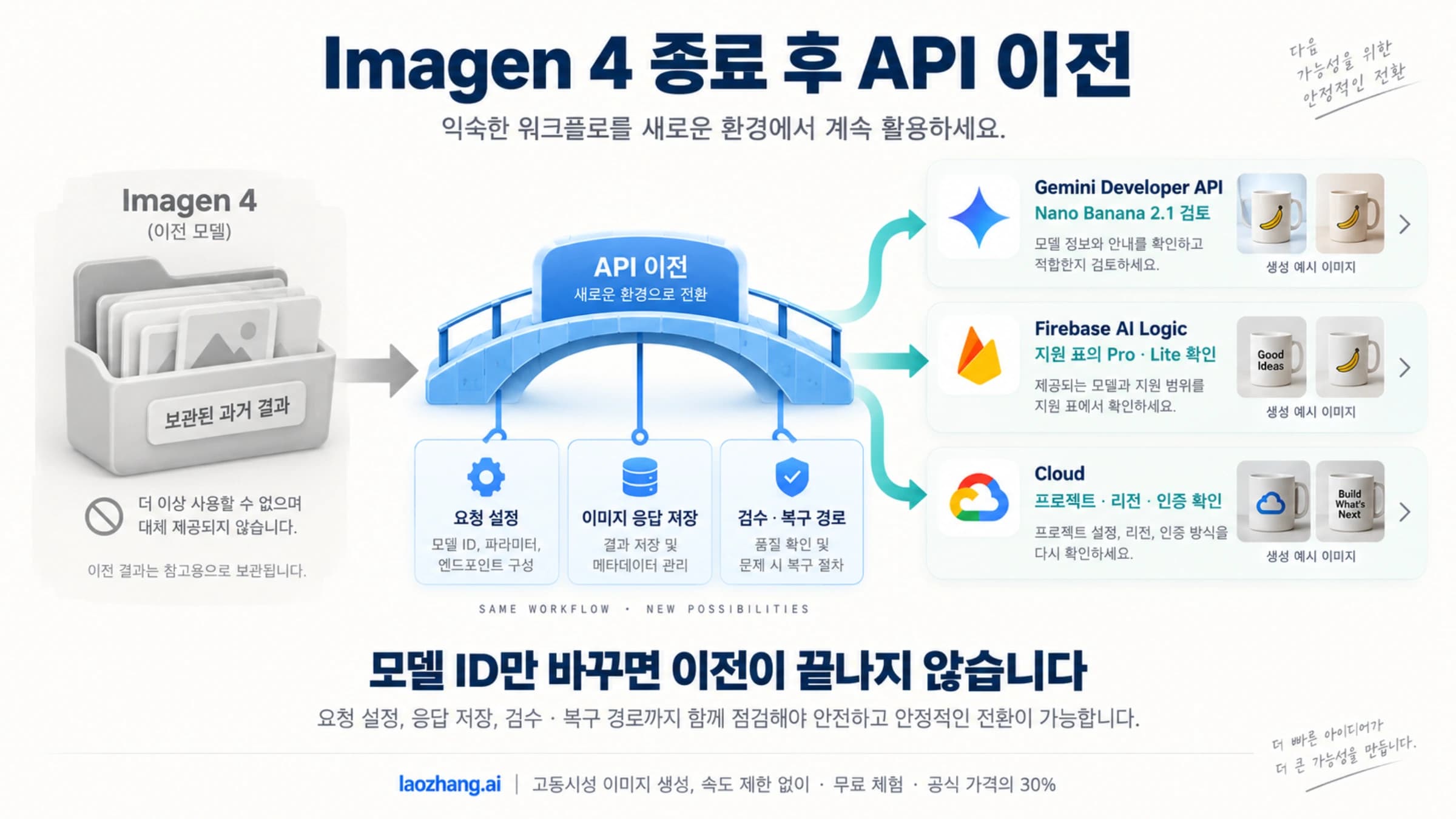 Imagen 4의 과거 결과를 기준으로 API별 후보와 요청·응답·복구 경로를 옮기는 흐름