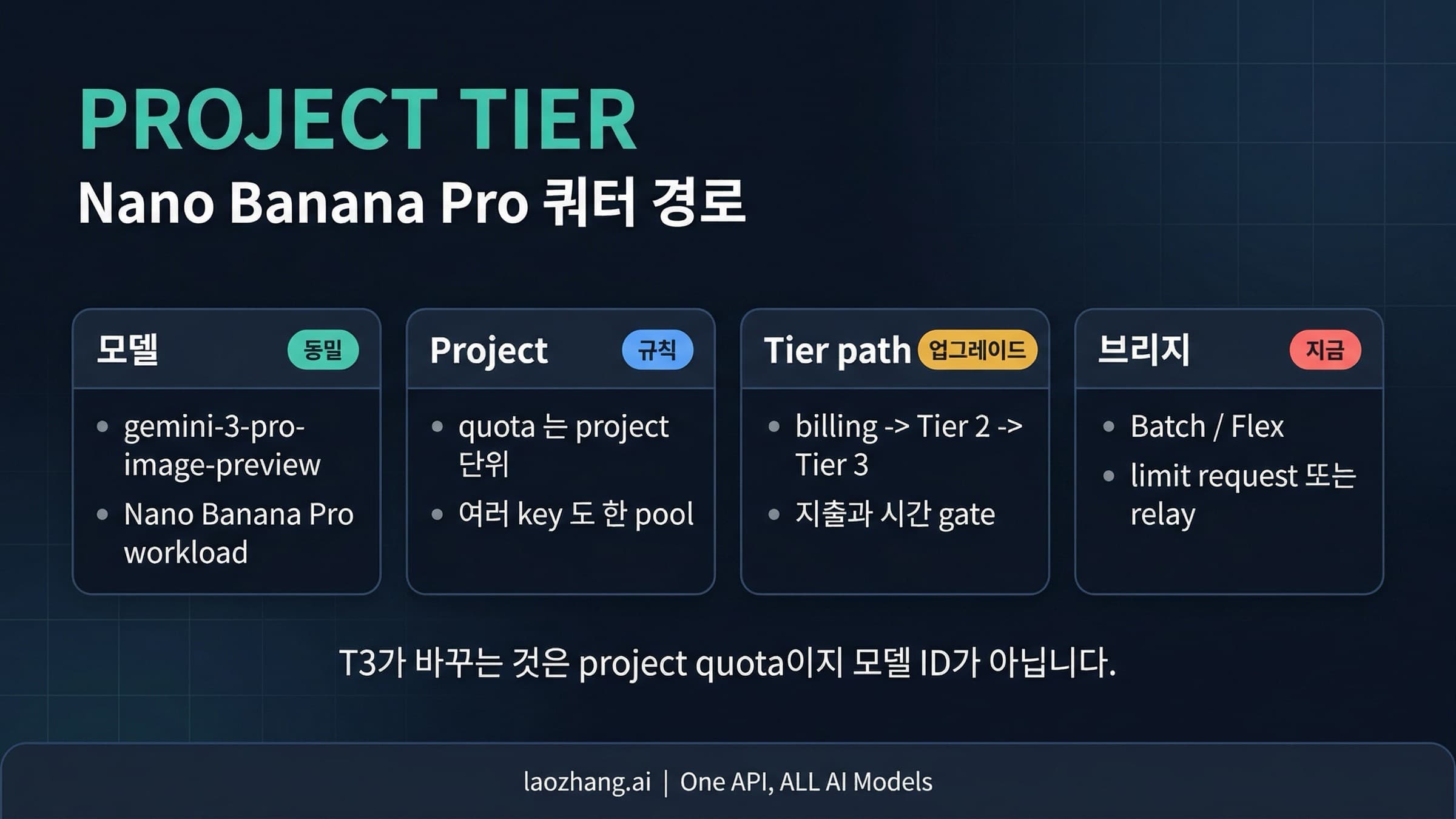 Nano Banana Pro API 쿼터 상승이 별도의 T3 key가 아니라 Gemini 프로젝트 레벨에서 일어난다는 점을 보여주는 다이어그램