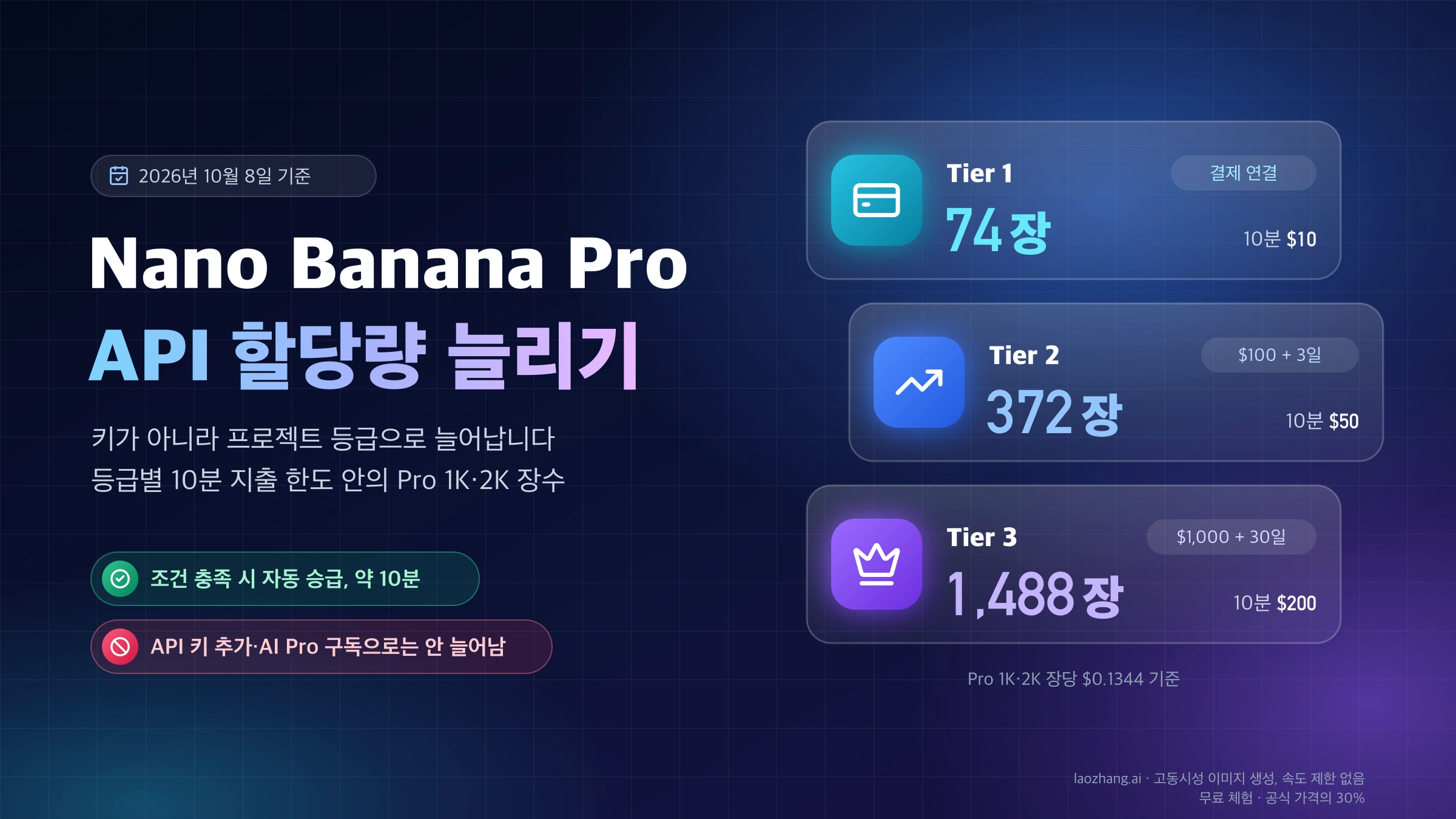 Nano Banana Pro API 할당량은 프로젝트 등급으로 늘고, 10분 지출 한도 안의 Pro 1K·2K 생성량은 Tier 1 74장, Tier 2 372장, Tier 3 1,488장