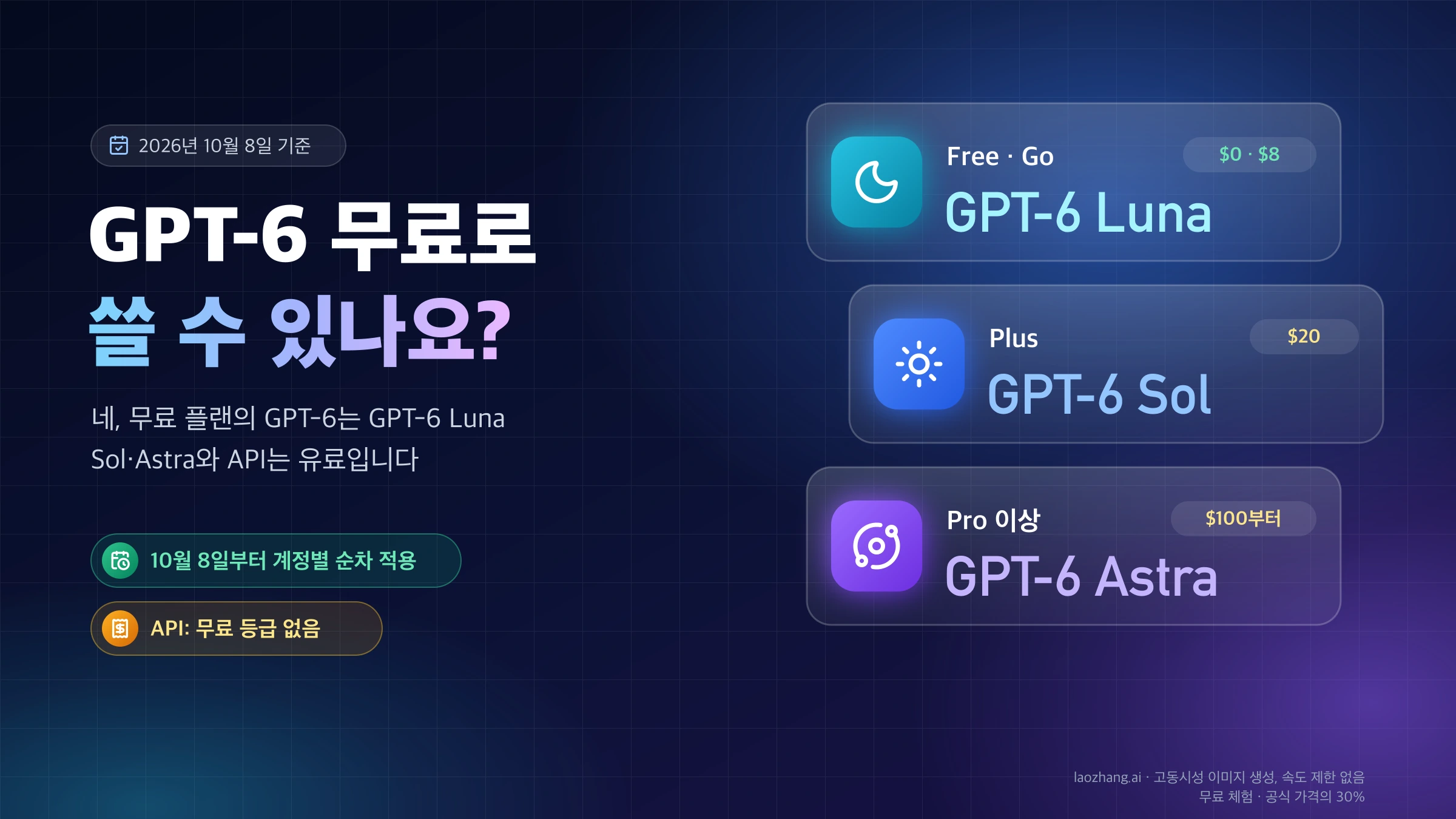GPT-6 무료 사용 여부: Free·Go는 GPT-6 Luna, Plus는 GPT-6 Sol, Pro 이상은 GPT-6 Astra이며 API는 무료 등급이 없다는 요약