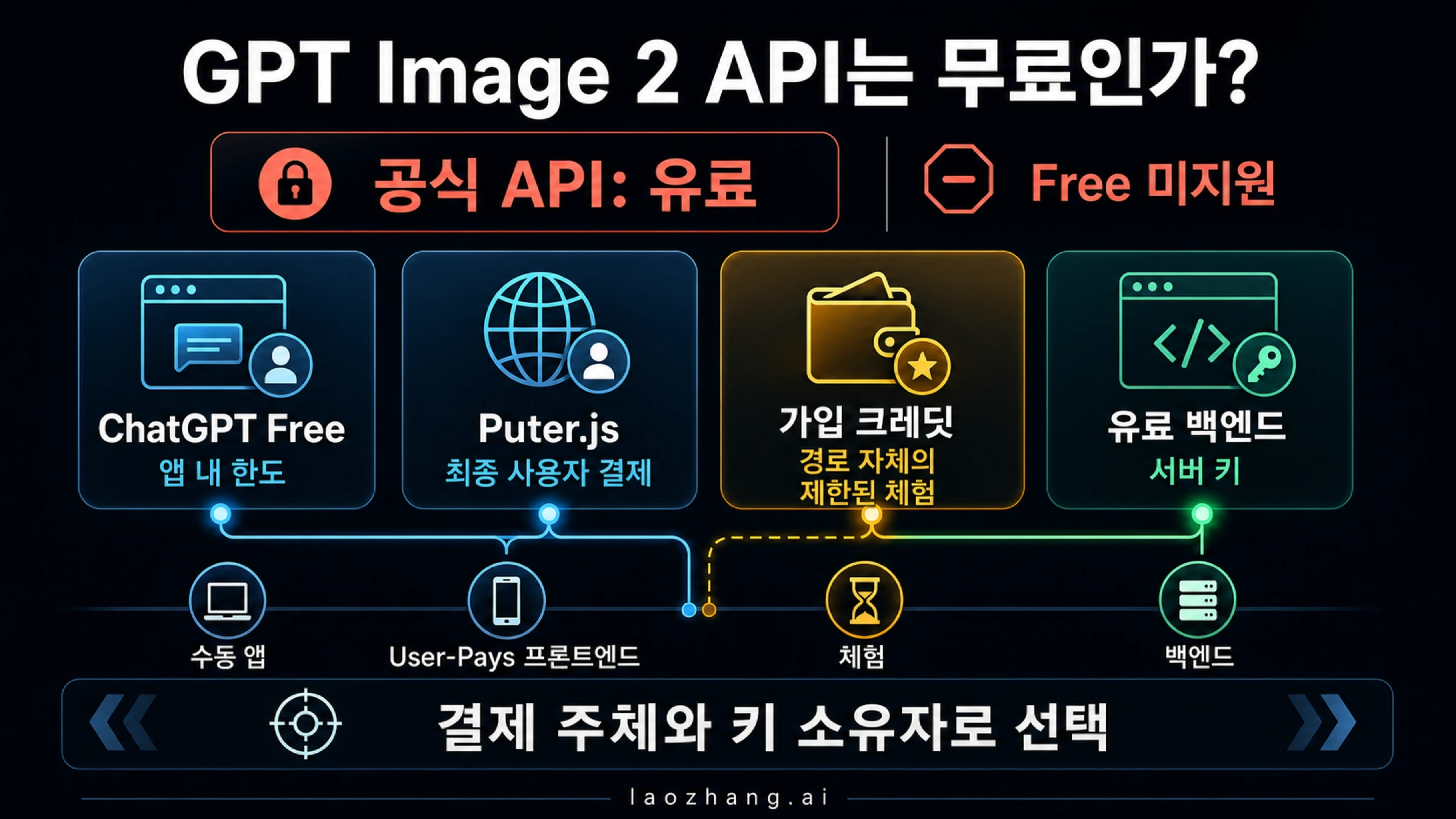 GPT Image 2 공식 유료 API, ChatGPT Free, 사용자 결제 프론트엔드, 가입 크레딧, 유료 백엔드를 구분한 접근 계약 보드