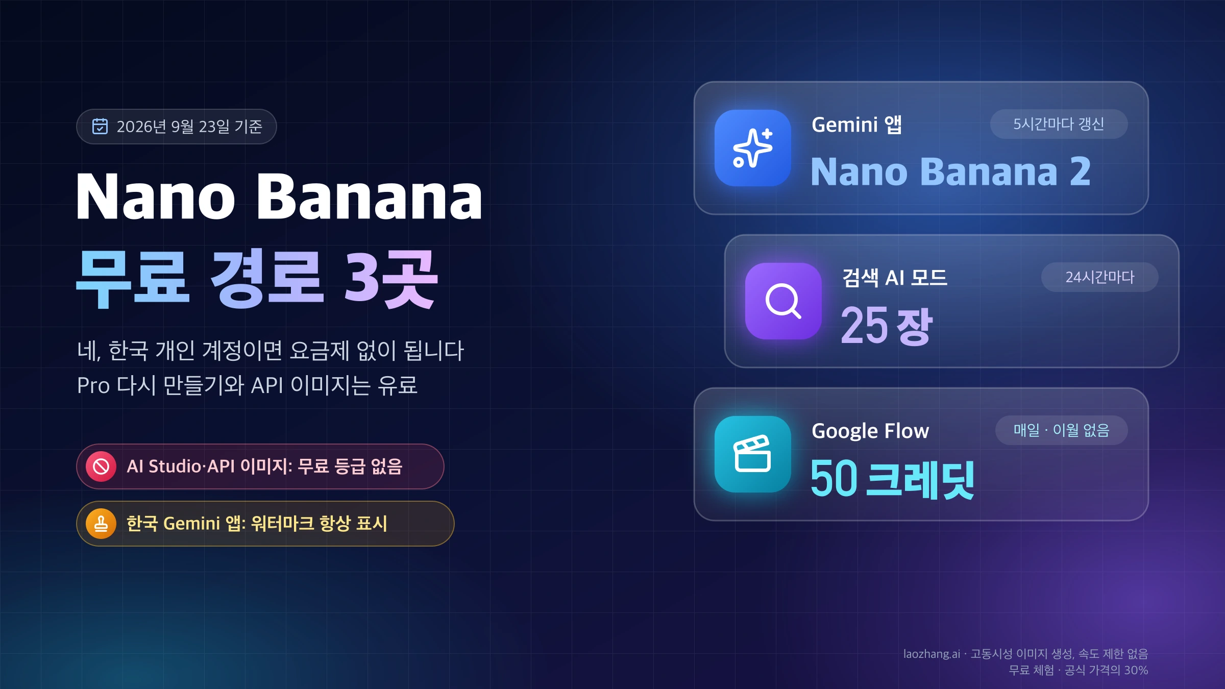 Nano Banana 무료 경로 3곳: Gemini 앱의 Nano Banana 2, 검색 AI 모드 24시간 25장, Google Flow 하루 50크레딧과 API 무료 등급 없음 안내