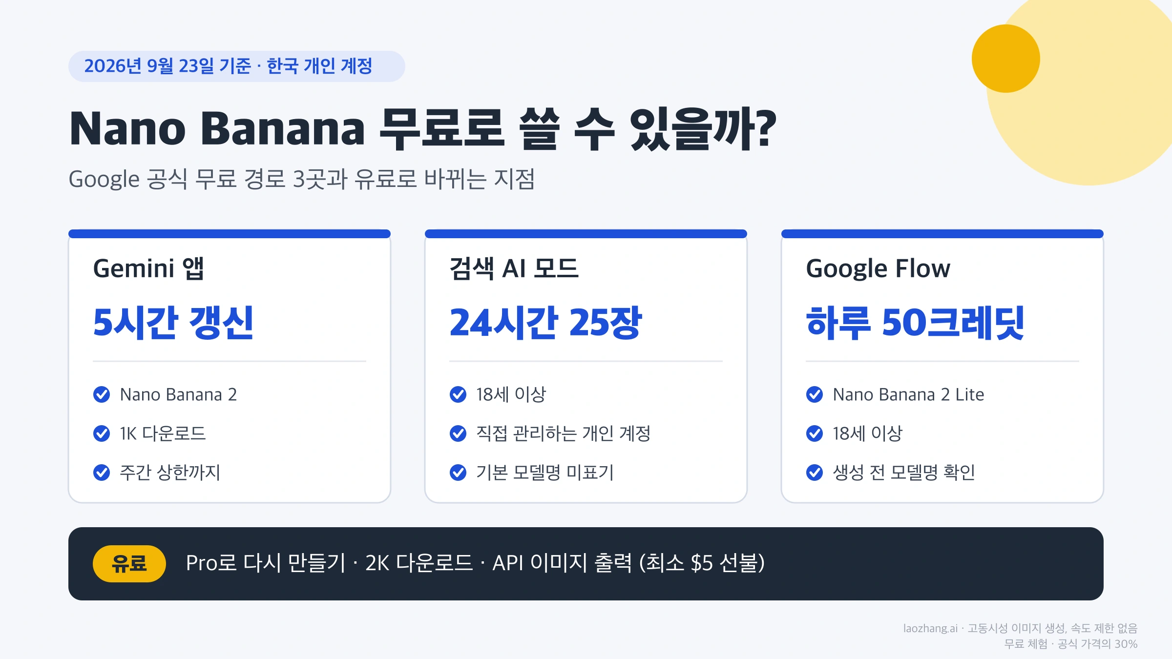 Gemini 앱, 검색 AI 모드, Google Flow의 무료 한도와 유료로 바뀌는 지점을 나눈 Nano Banana 무료 경로 지도