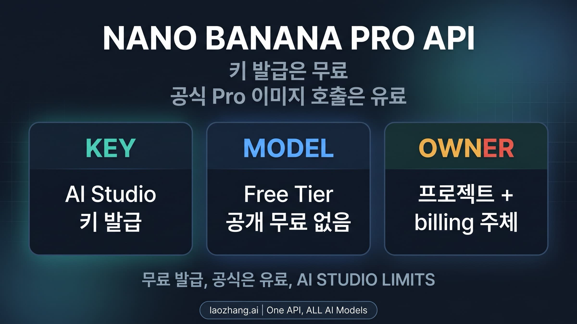 Nano Banana Pro API 키의 무료 발급, 공식 Pro 사용의 유료 경계, 프로젝트 과금 주체를 보여주는 이미지