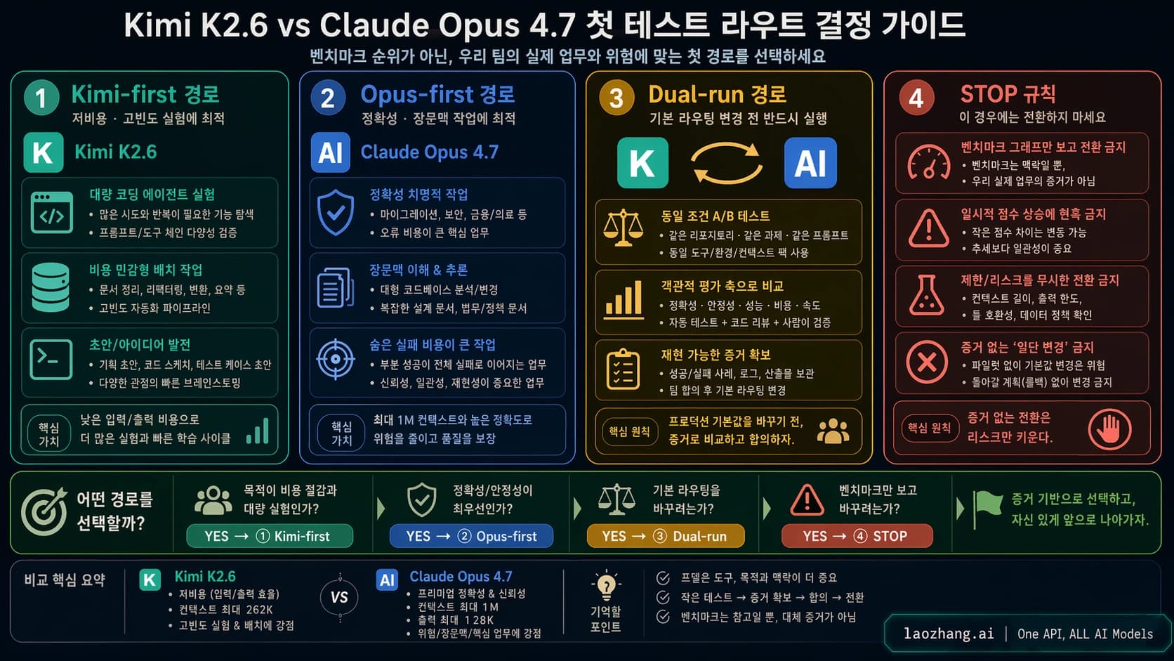 Kimi K2.6과 Claude Opus 4.7의 기술적 첫 테스트 경로