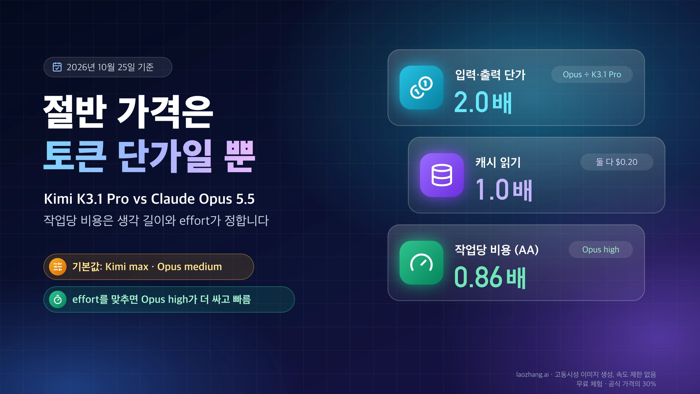 Kimi K3.1 Pro와 Claude Opus 5.5의 입력·출력 단가 2.0배, 캐시 읽기 1.0배, AA 기준 Opus high 작업당 비용 0.86배를 정리한 표지