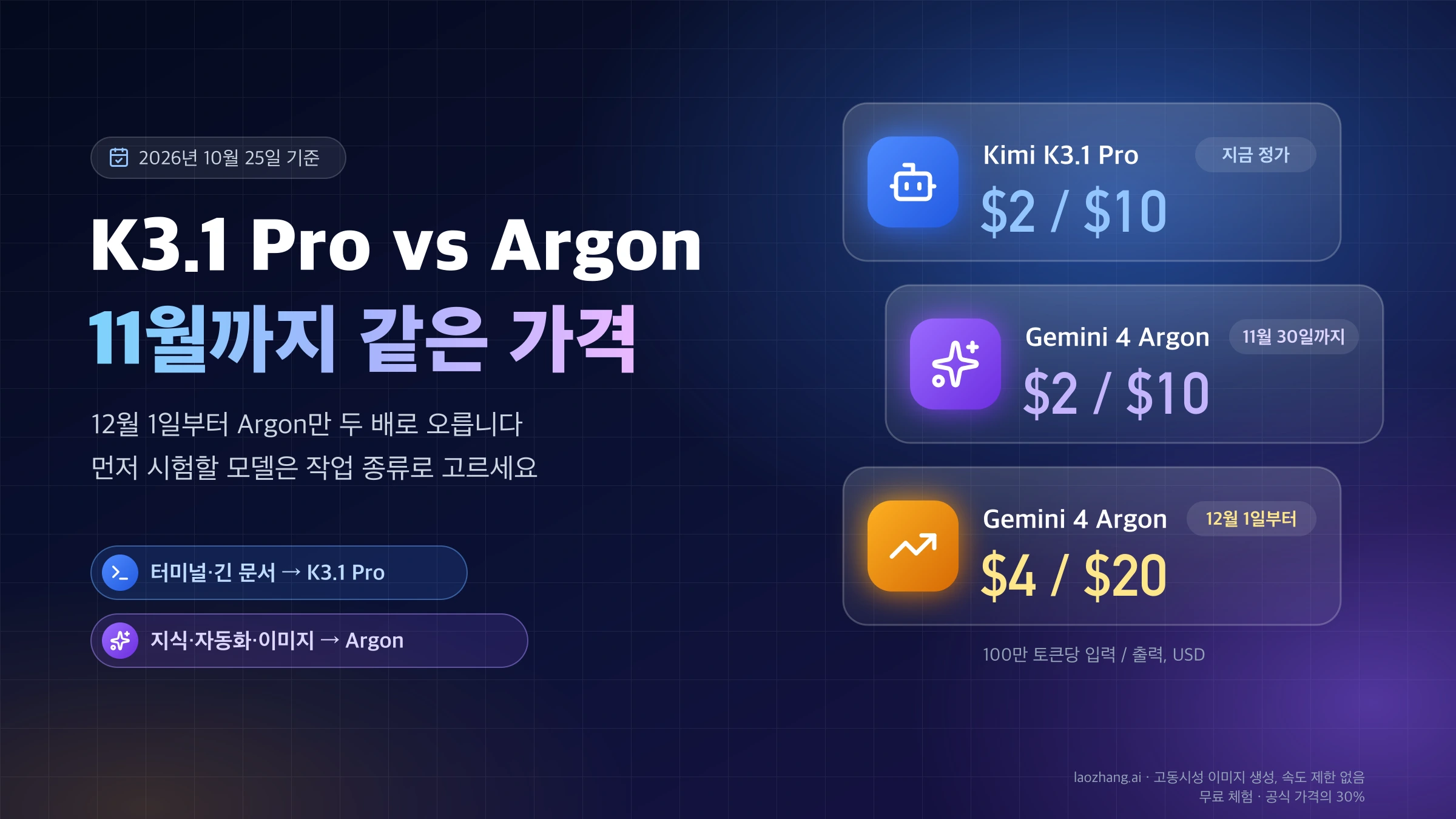 Kimi K3.1 Pro와 Gemini 4 Argon의 100만 토큰당 가격이 11월 30일까지 같고 12월 1일부터 Argon만 두 배가 되는 것을 보여 주는 표지