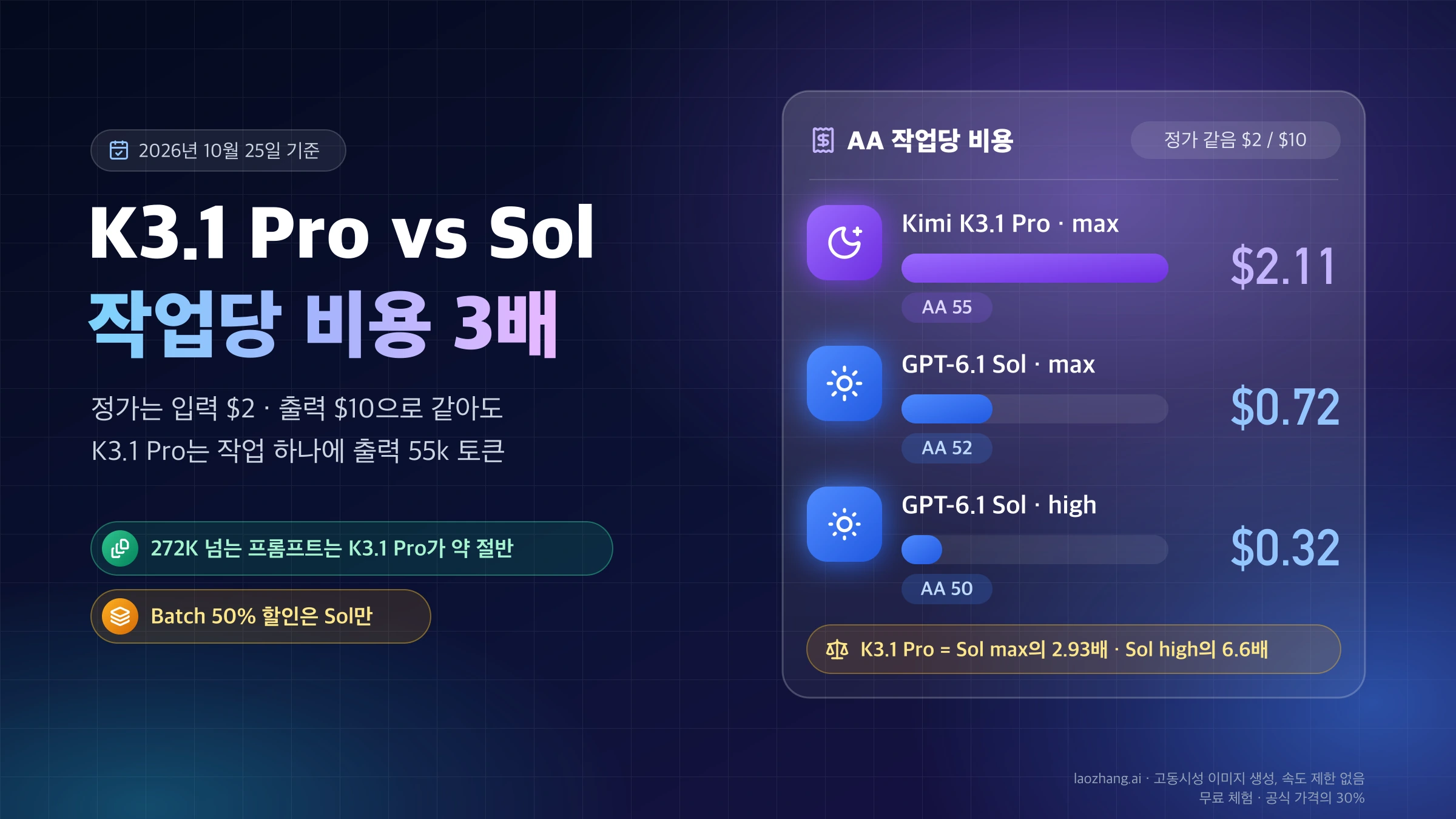 정가는 같지만 AA 작업당 비용이 K3.1 Pro 2.11달러, Sol max 0.72달러, Sol high 0.32달러로 갈리는 비교 그림