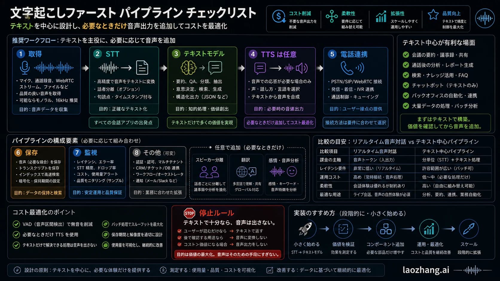 LLM 에이전트 API 비용 킬 스위치 보드. 공급자 호출 전 예산 게이트, 예약, 초과 차단, 재시도 금지 규칙을 보여준다.