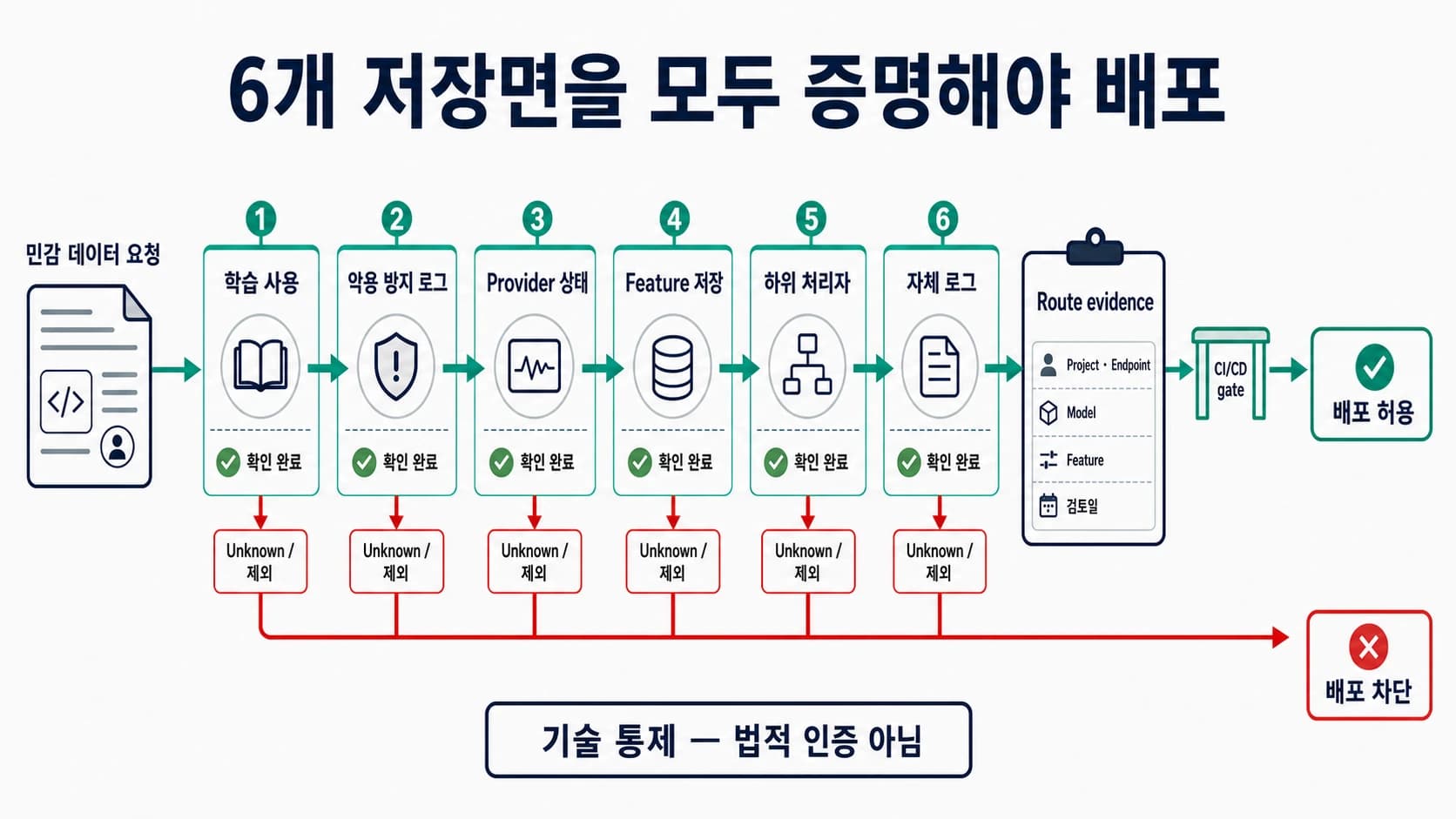 LLM API 요청이 여섯 저장면을 모두 통과해야 배포되고 하나라도 불명확하면 중단되는 보안 게이트