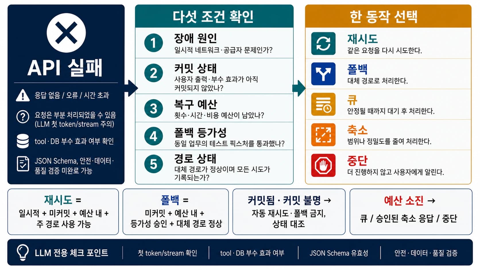 LLM API 실패가 오류 책임, 커밋 상태, 복구 예산, 폴백 등가성, 경로 상태 다섯 기준을 거쳐 재시도, 폴백, 큐, 축소 응답 또는 중단으로 분기되는 지도.
