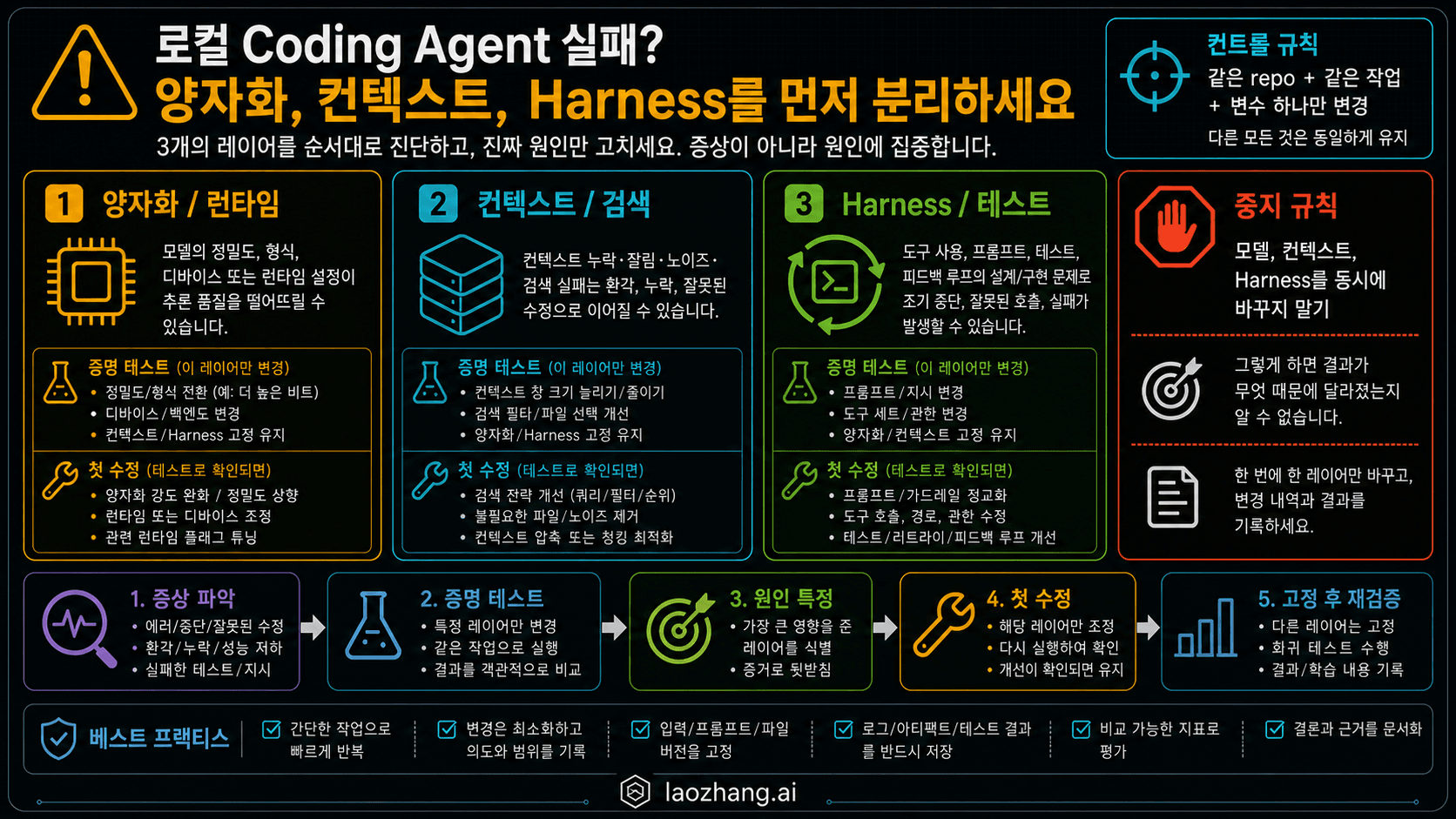 로컬 coding agent 실패 원인을 세 계층으로 나누는 진단 보드