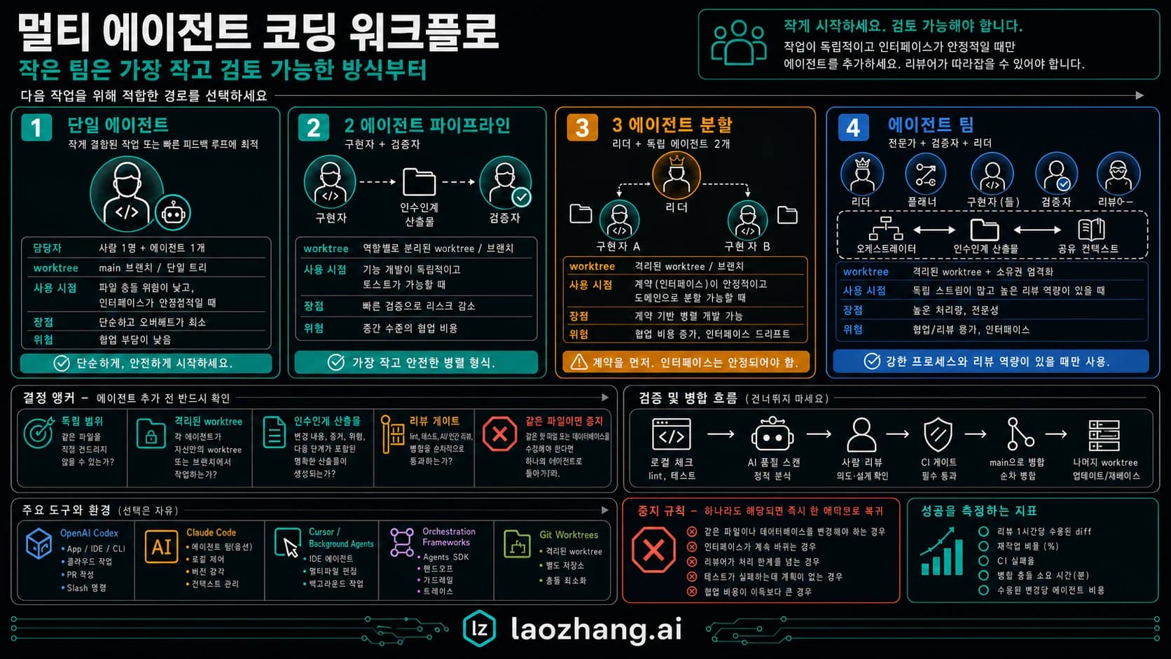 소규모 팀이 단일 agent, 2단계 파이프라인, 3분할, agent team을 고르는 경로 보드