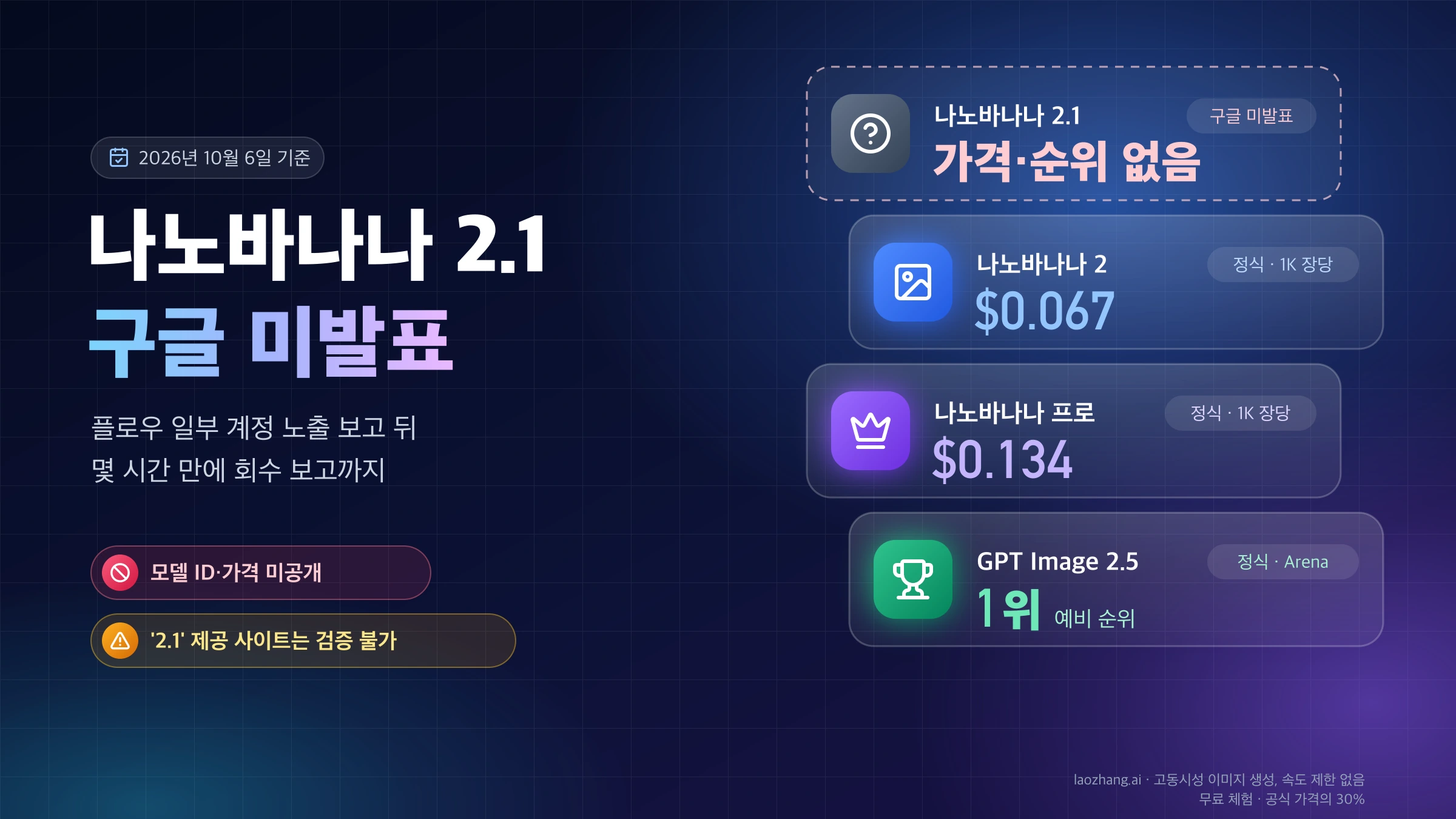 2026년 10월 6일 기준 구글이 발표하지 않아 모델 ID와 가격이 없는 나노바나나 2.1을, 정식 출시된 나노바나나 2의 1K 장당 $0.067, 나노바나나 프로의 $0.134, Arena 예비 순위 1위 GPT Image 2.5와 나란히 놓은 표지