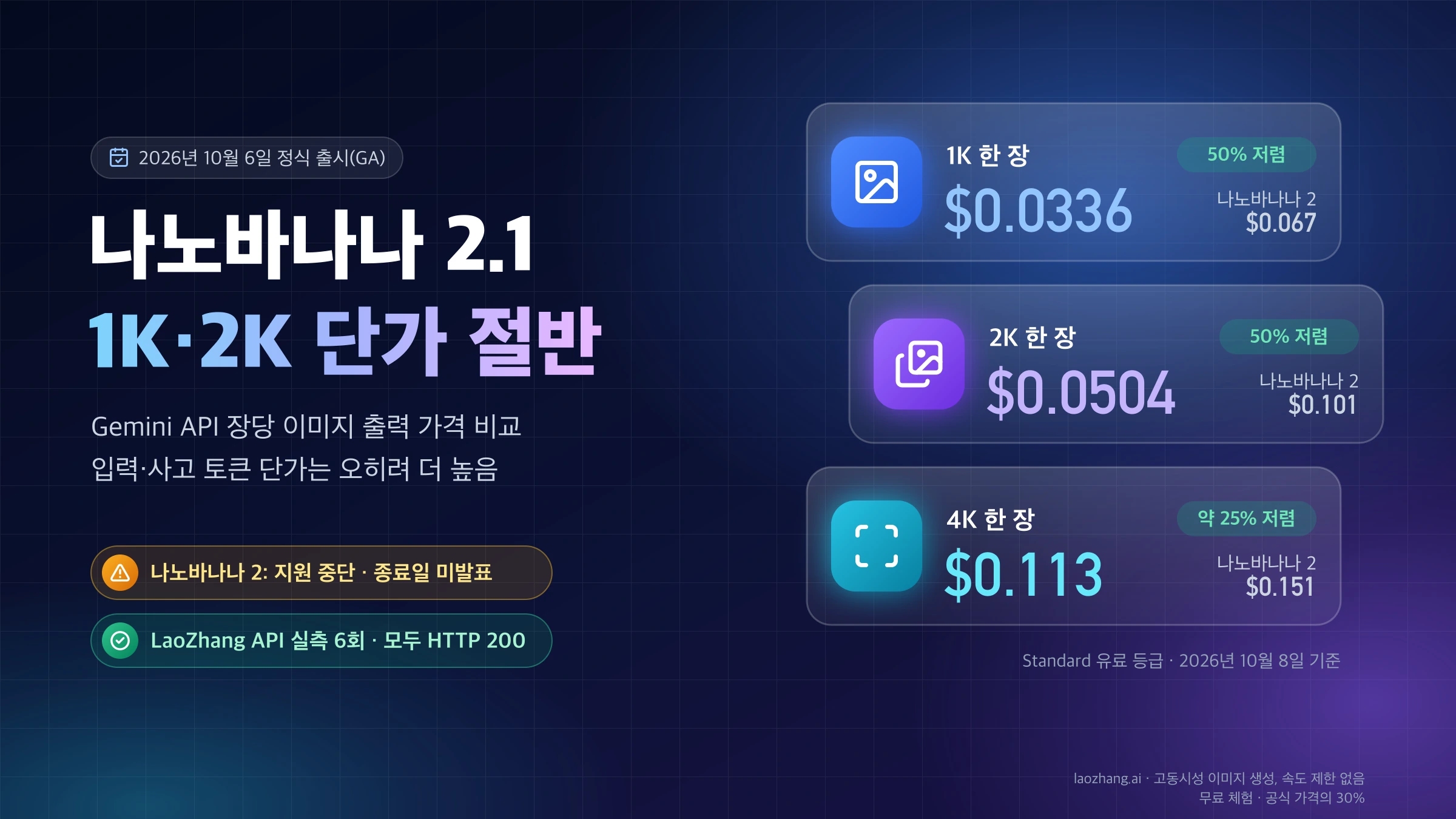 2026년 10월 6일 정식 출시된 나노바나나 2.1의 Gemini API 장당 이미지 가격 1K $0.0336, 2K $0.0504, 4K $0.113을 나노바나나 2의 $0.067, $0.101, $0.151과 비교하고, 나노바나나 2는 지원 중단·종료일 미발표, LaoZhang API 실측 6회는 모두 HTTP 200이라고 표시한 표지