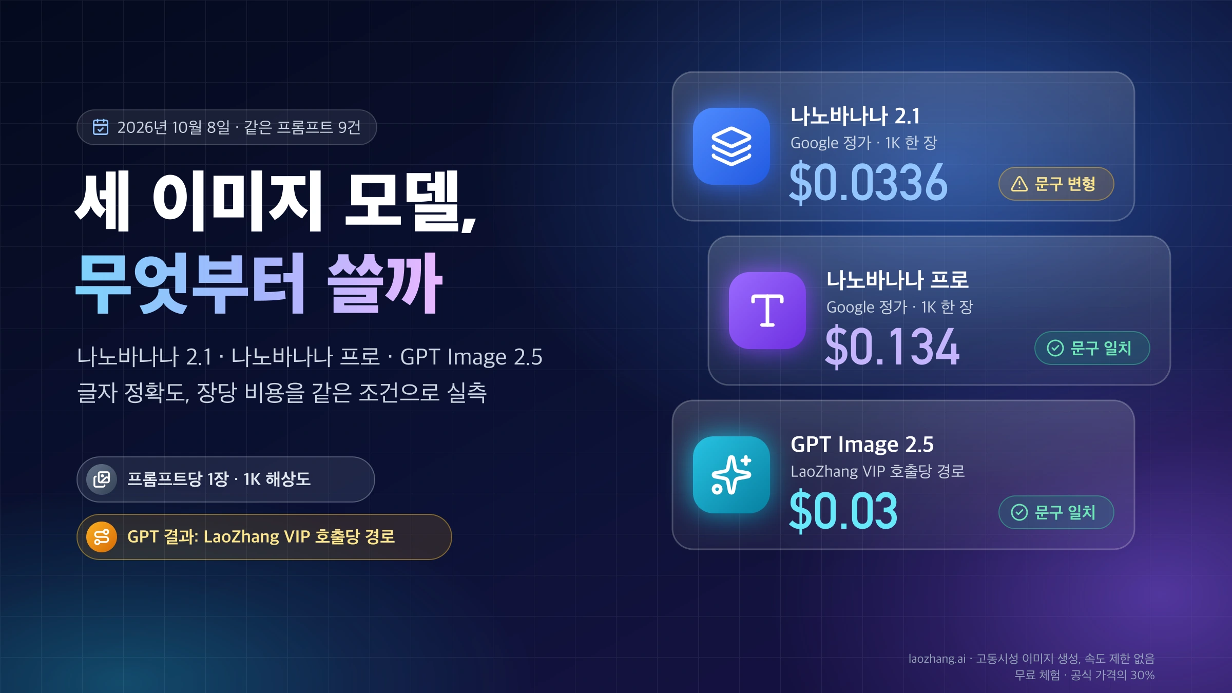 나노바나나 2.1은 Google 정가 1K $0.0336에 문구 변형, 나노바나나 프로는 $0.134에 문구 일치, LaoZhang VIP 호출당 경로의 GPT Image 2.5는 $0.03에 문구 일치로 정리한 세 모델 비교 표지