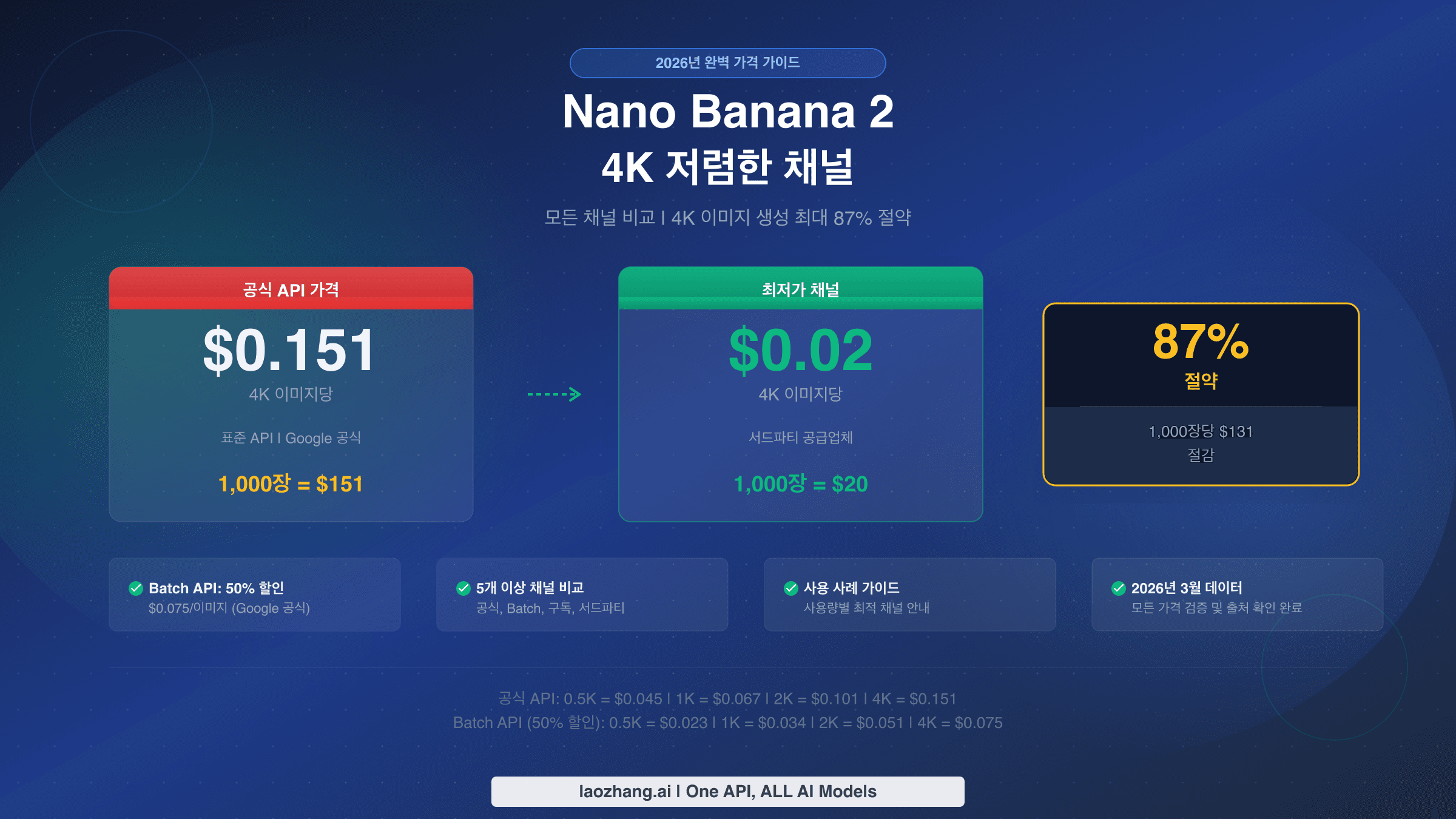 Nano Banana 2 4K 저렴한 채널 2026년 완벽 가격 가이드