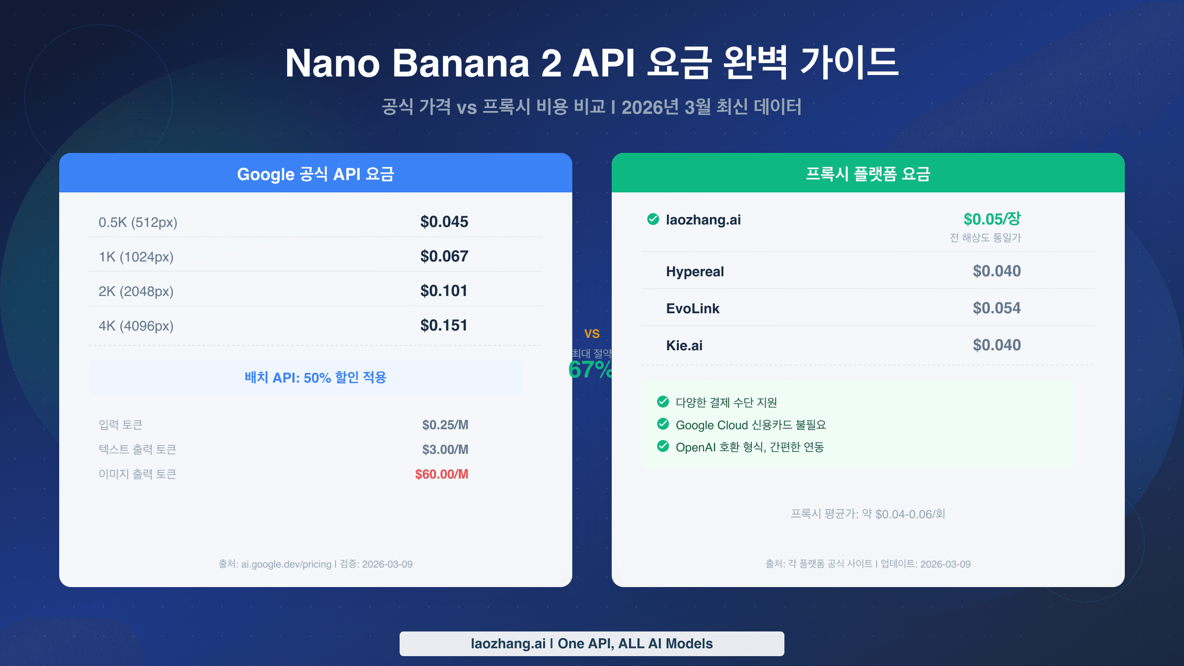 Nano Banana 2 API 요금 완벽 가이드
