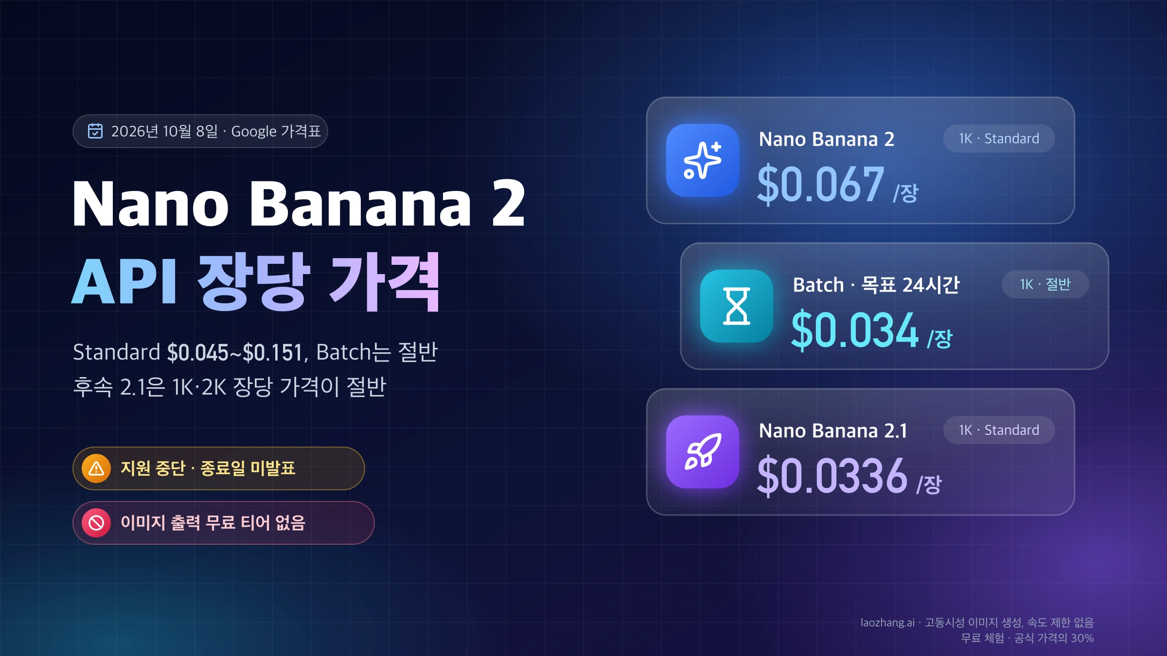 Nano Banana 2 API 1K 장당 가격 Standard $0.067, Batch $0.034와 후속 Nano Banana 2.1의 $0.0336, 지원 중단 상태를 정리한 표지