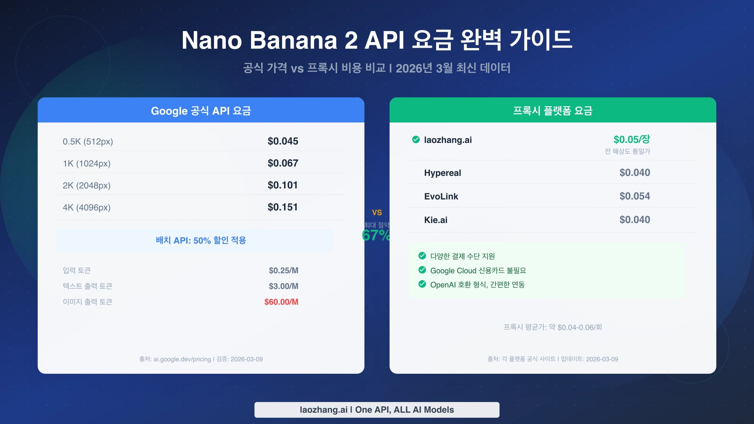 Nano Banana 2 API의 해상도별 이미지 가격을 정리한 표지