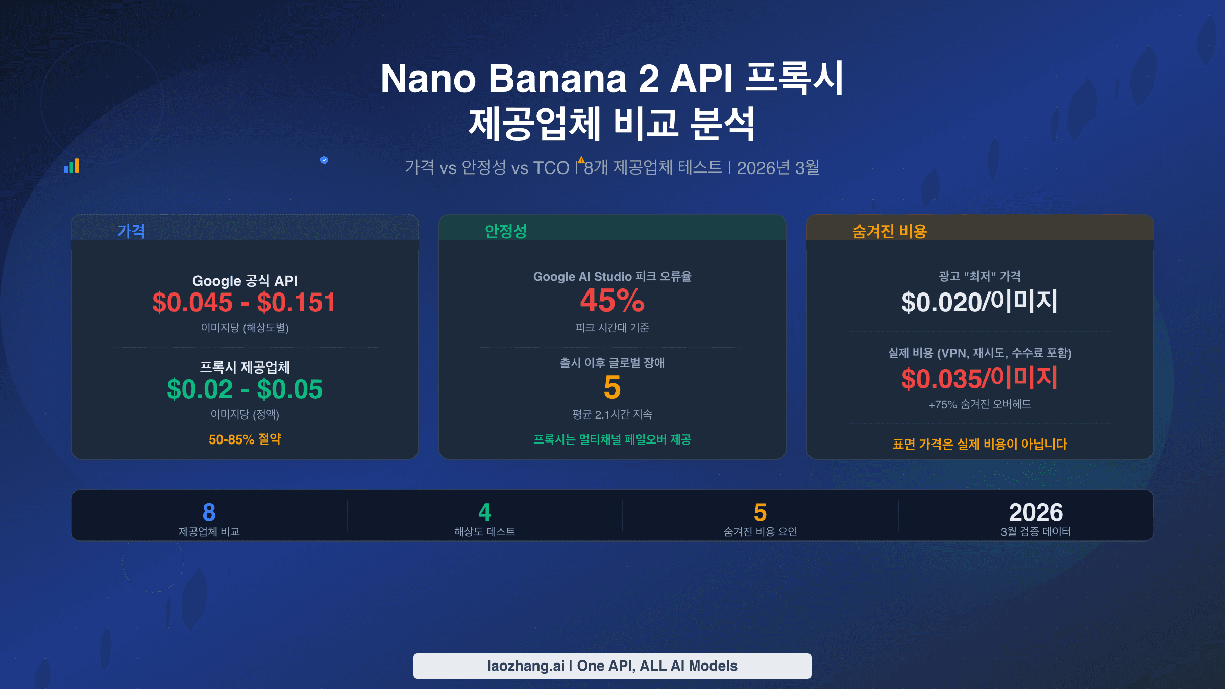 Nano Banana 2 API 프록시 제공업체 비교 - 가격, 안정성, TCO 분석