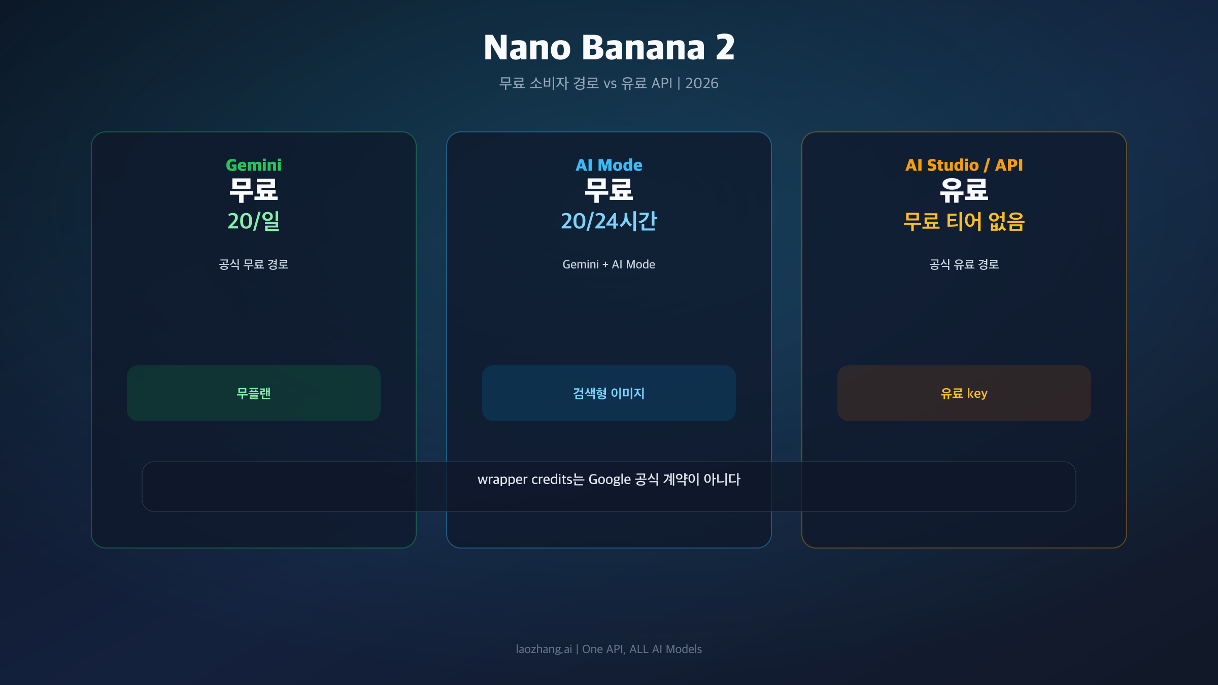 Nano Banana 2가 Gemini와 AI Mode에서는 무료이고 AI Studio와 Gemini API에서는 유료임을 보여주는 상태 커버