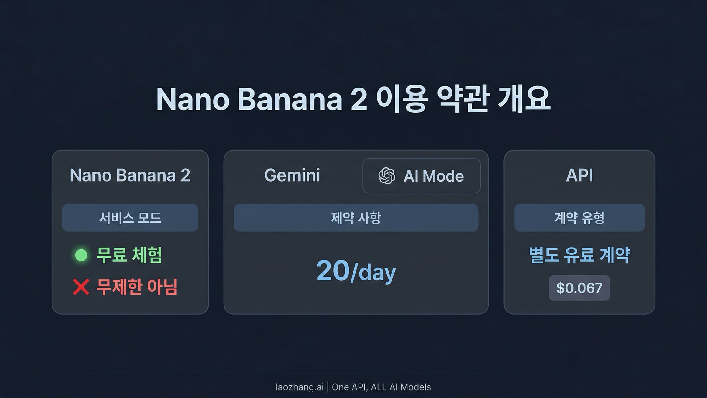 Nano Banana 2 무료 무제한 여부를 Google 공식 한도, 유료 API, 서드파티 계약 차이로 설명하는 가이드