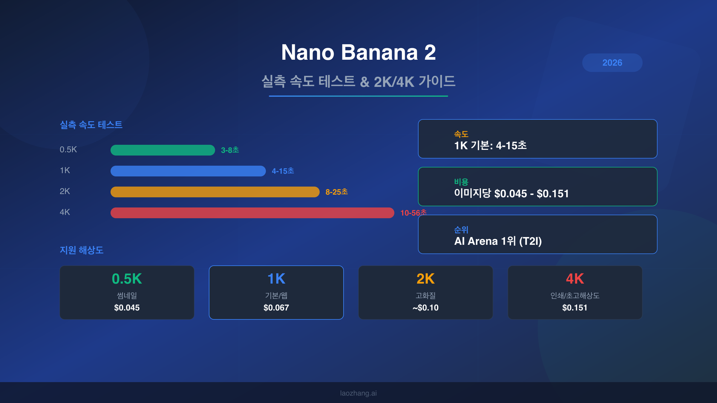 Nano Banana 2 실측 속도 테스트와 2K/4K 이미지 생성 가이드