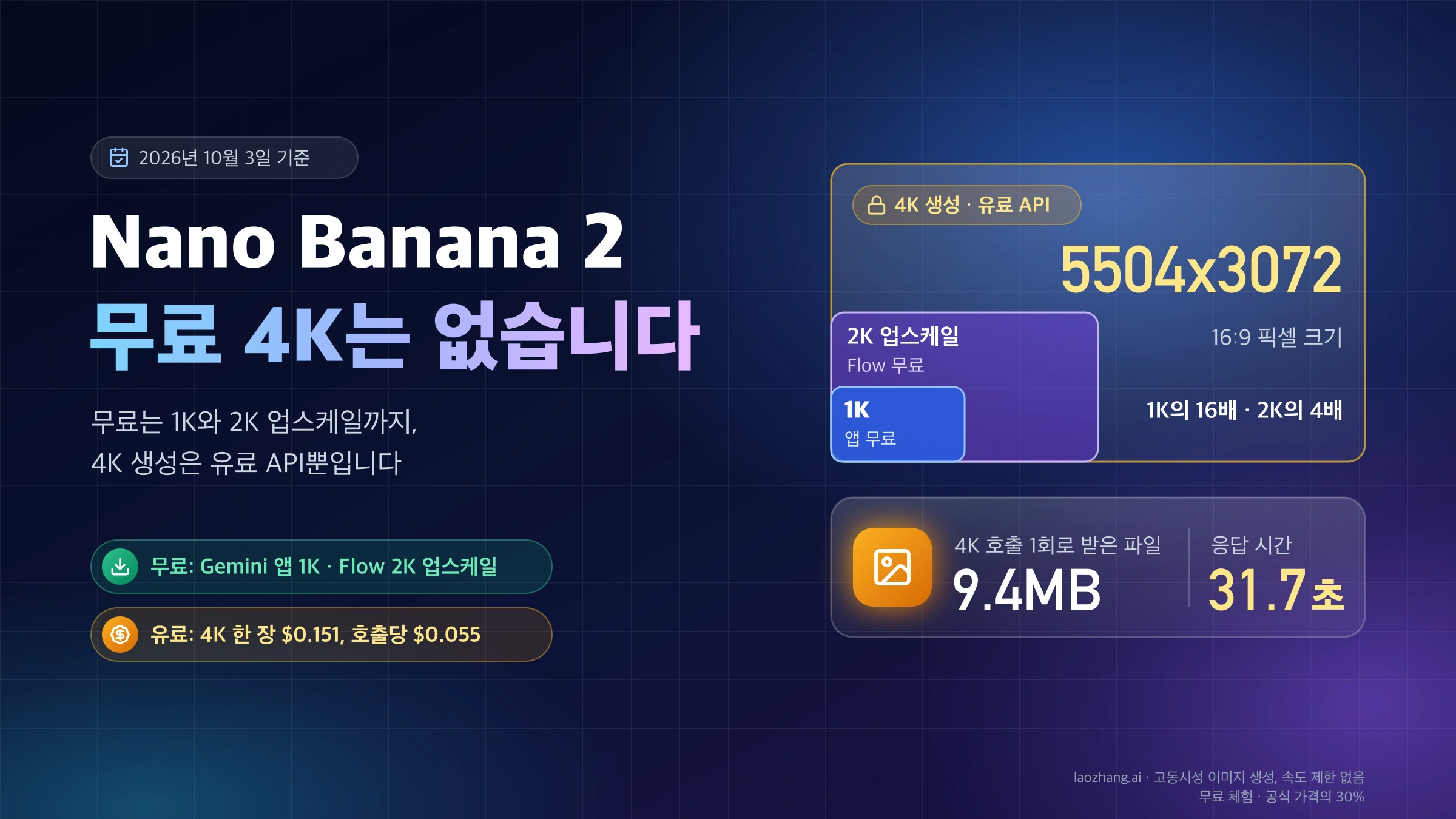 Nano Banana 2를 무료로 쓸 때 받는 1K·2K 업스케일과 유료 API로 받는 5504x3072 4K 파일의 크기 차이