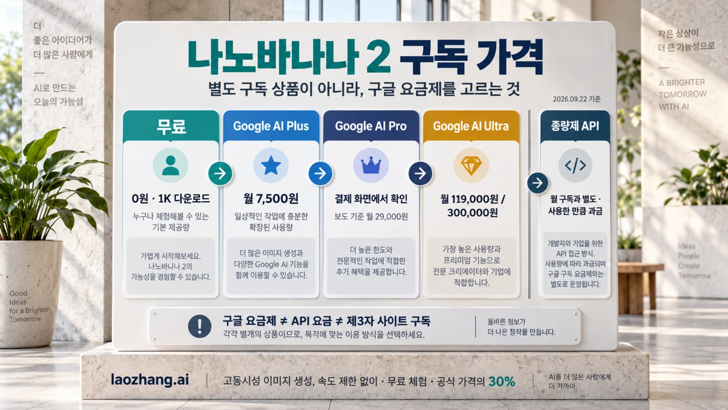나노바나나 2 구독 가격이 무료·Google AI Plus 7,500원·Pro·Ultra 요금제와 종량제 API로 갈라지는 안내판