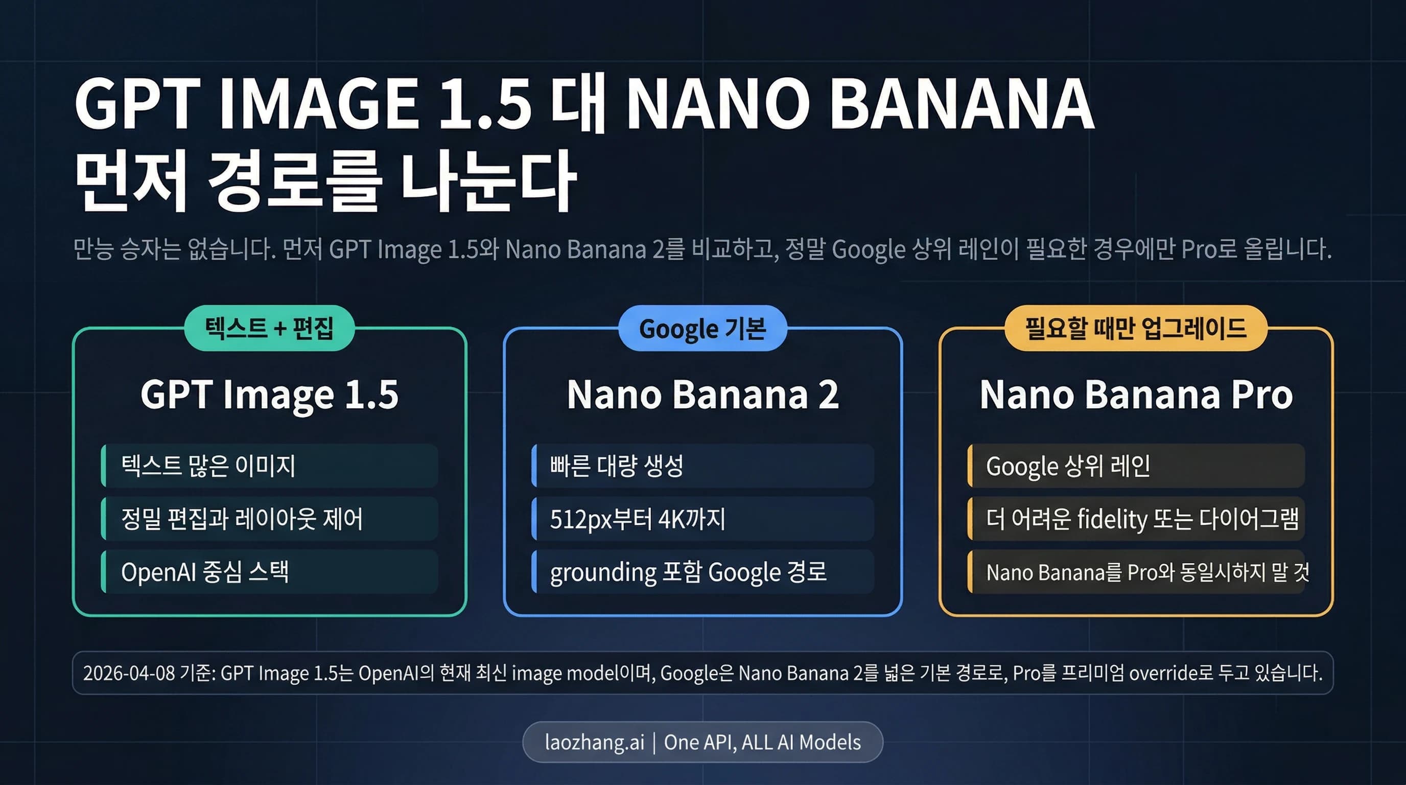 GPT Image 1.5, Nano Banana 2, Nano Banana Pro 사이의 세 갈래 선택 보드