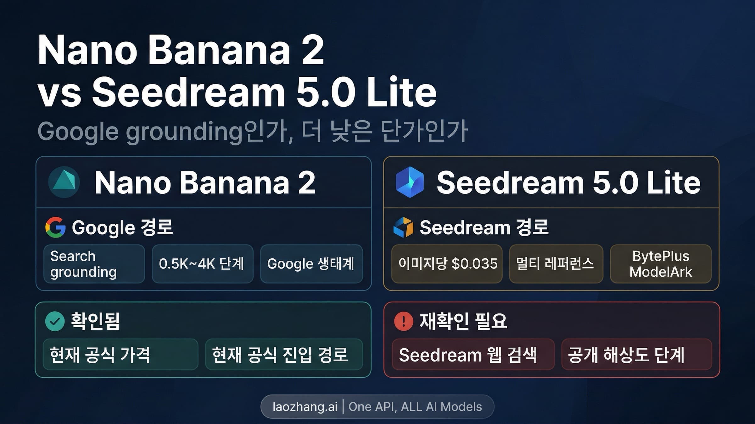 Gemini 3.1 Flash Image Preview와 Seedream 5.0 Lite의 검증된 경로 비교
