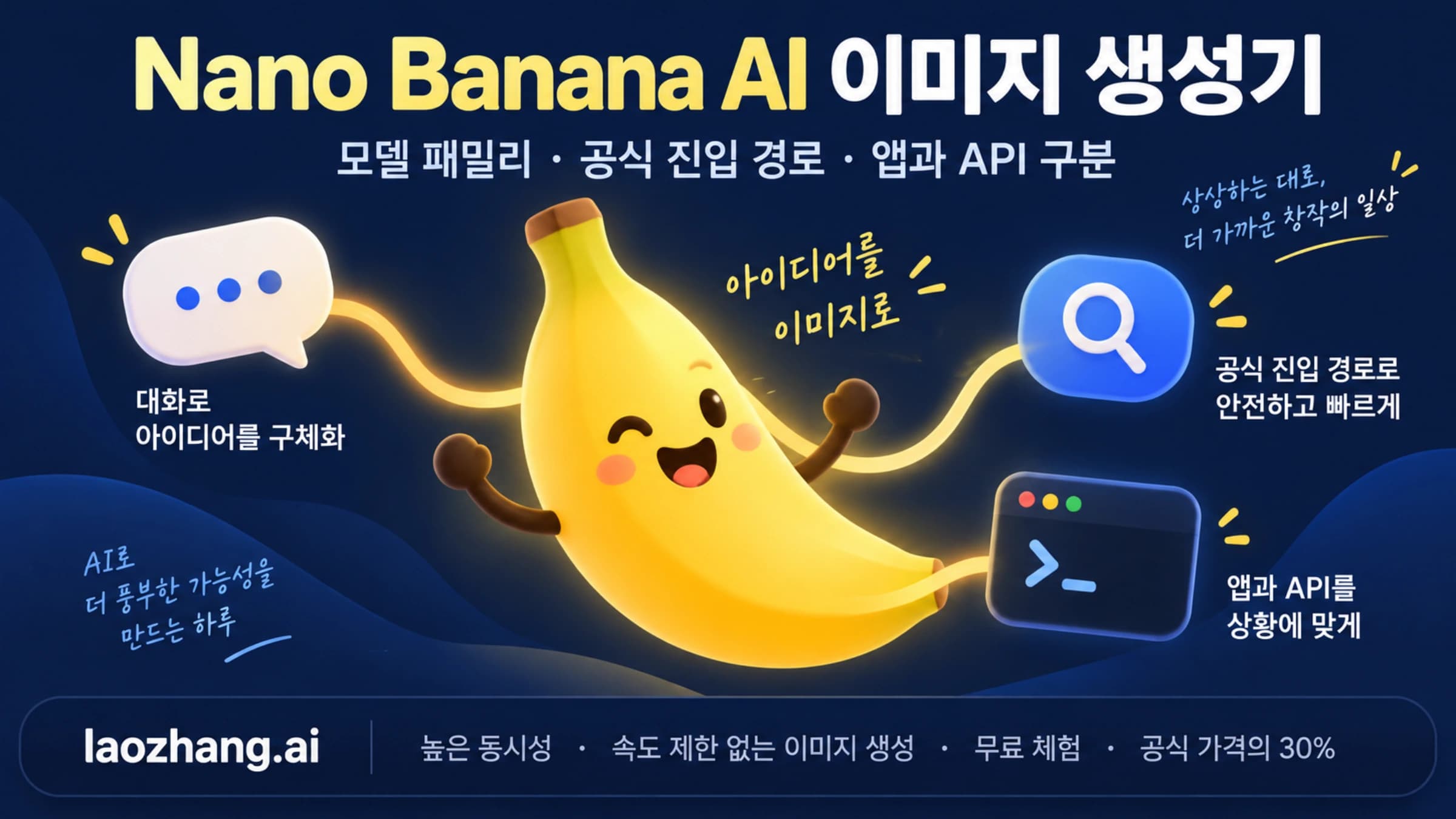 Nano Banana 모델 패밀리와 공식 앱 및 API 진입 경로를 연결한 개념도