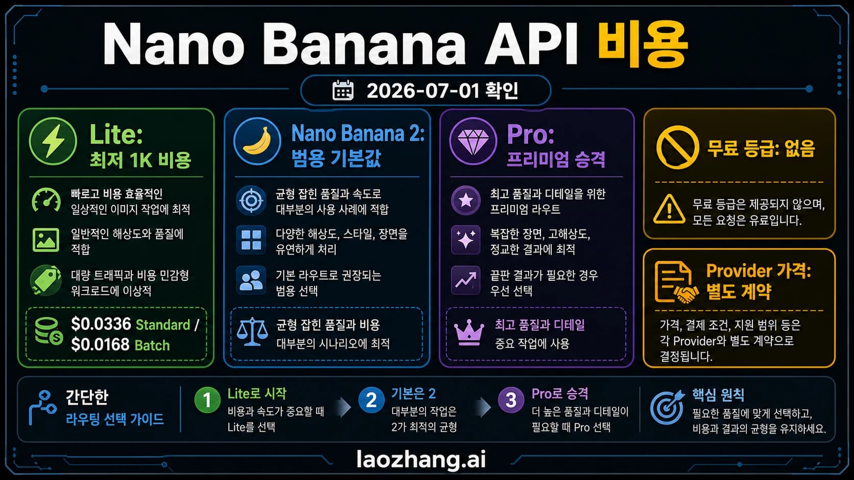 Nano Banana API 비용 계약 보드: Lite, Nano Banana 2, Pro, Batch, API key, 제공업체 가격 경계를 분리