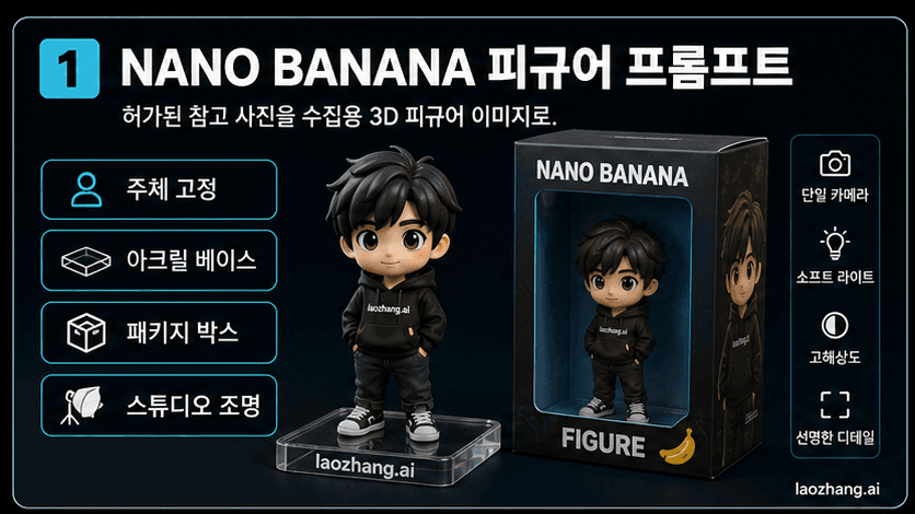 대상 고정, 아크릴 받침대, 패키지 박스, 조명 모듈을 보여 주는 Nano Banana 피규어 프롬프트 보드