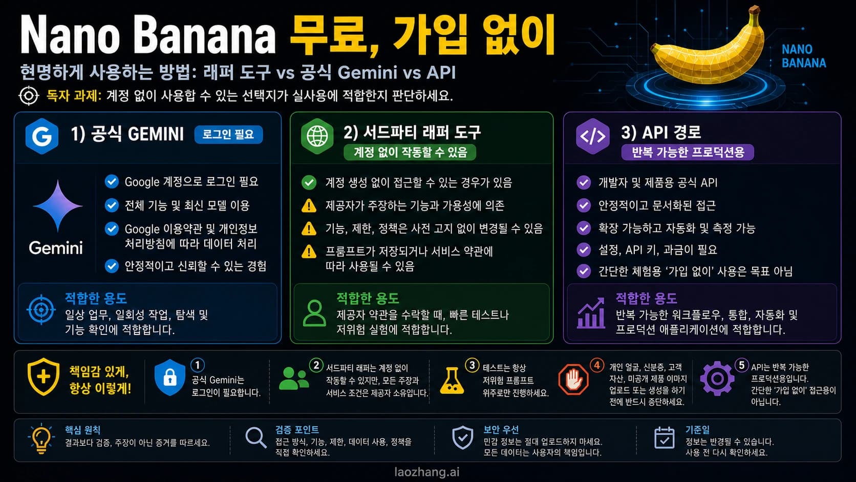 Nano Banana 무료 가입 없는 경로를 래퍼, 공식 Gemini, API로 나눈 비교 보드
