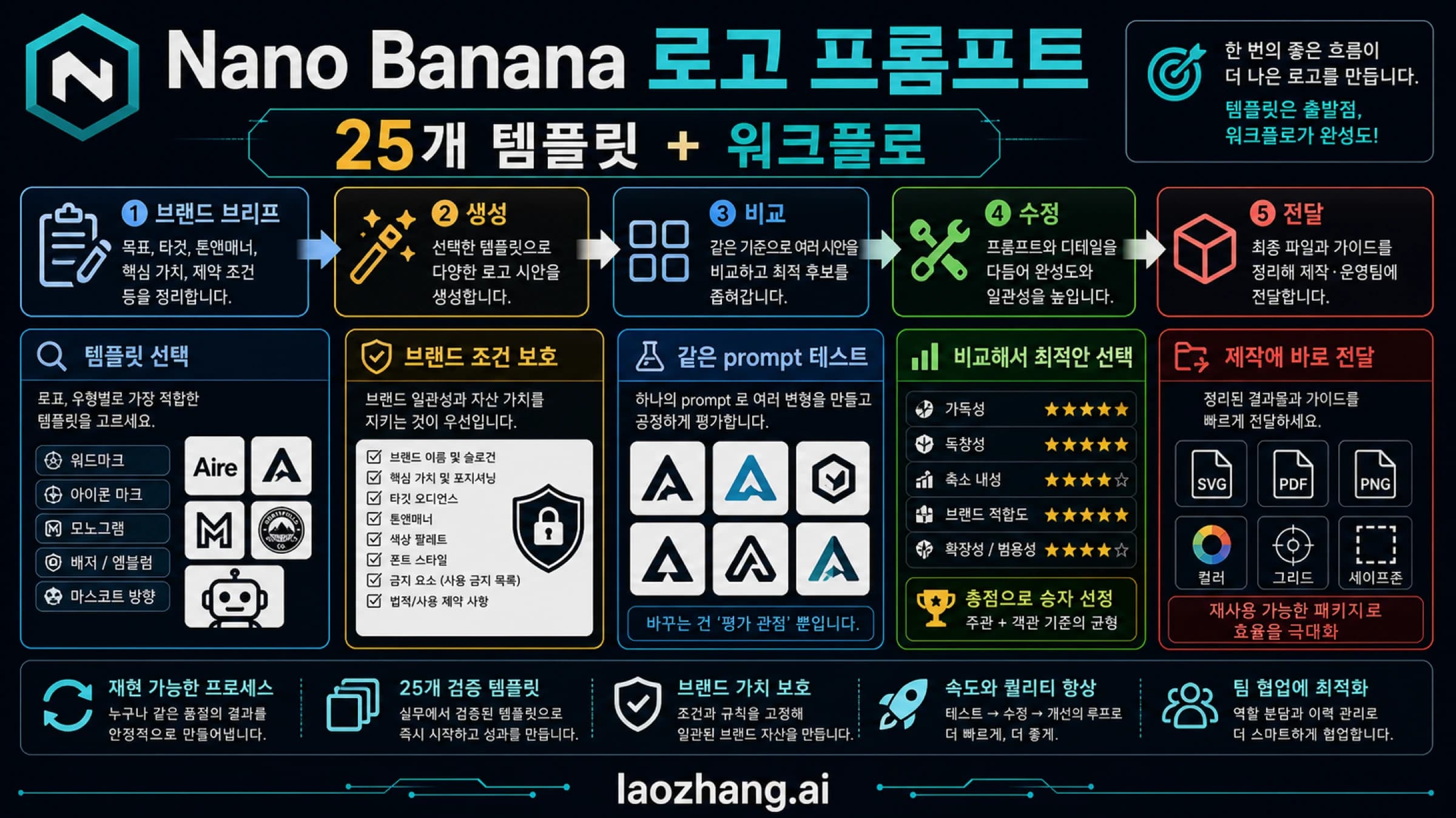 브리프, 생성, 비교, 수정, 전달 흐름을 보여주는 Nano Banana 로고 프롬프트 워크플로 보드.