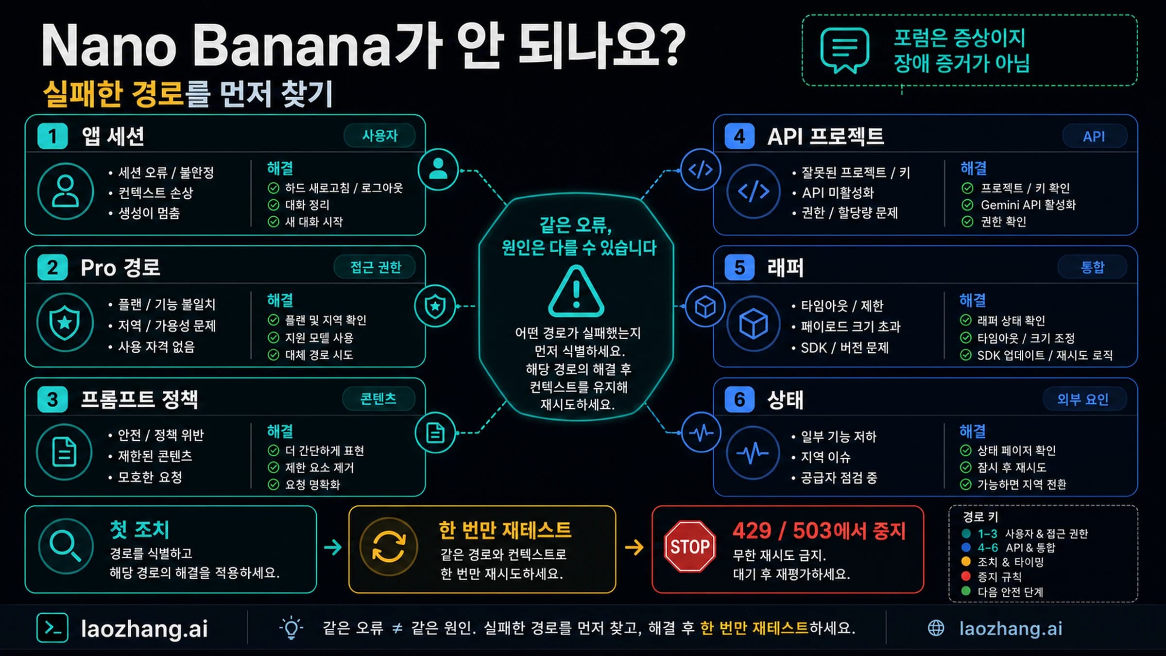Gemini에서 Nano Banana가 안 될 때 app, Pro, prompt, API, wrapper, status를 나누는 진단 보드