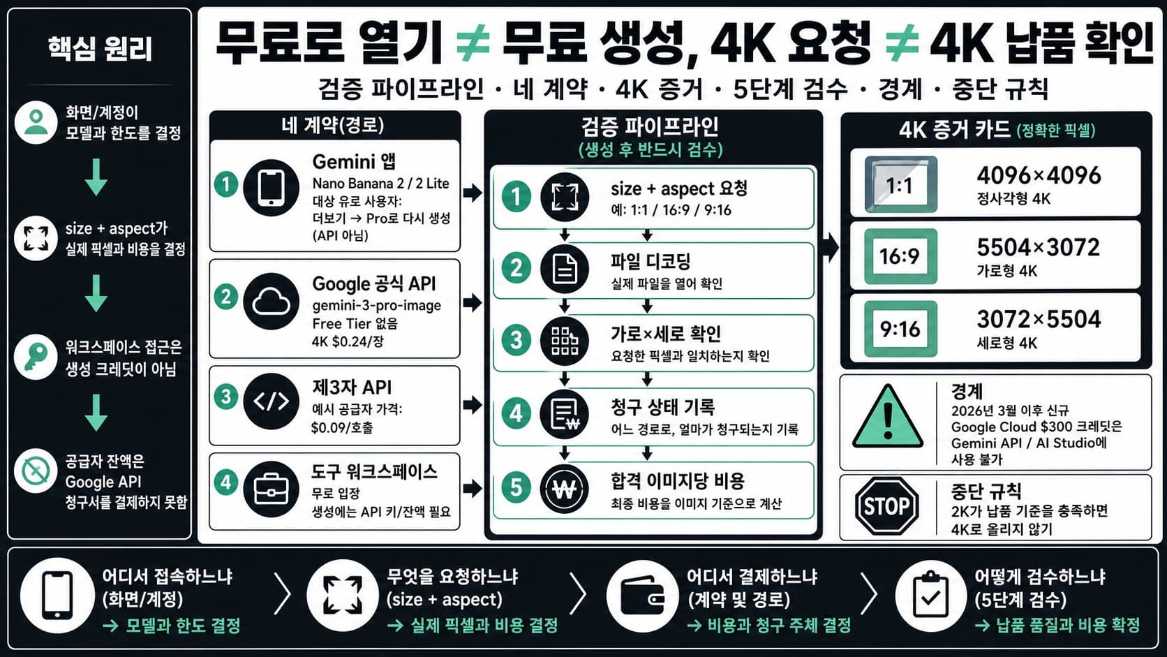 Gemini 앱, 공식 API, 제3자 크레딧을 나누고 4K 실제 픽셀 검수 과정을 보여주는 한국어 지도