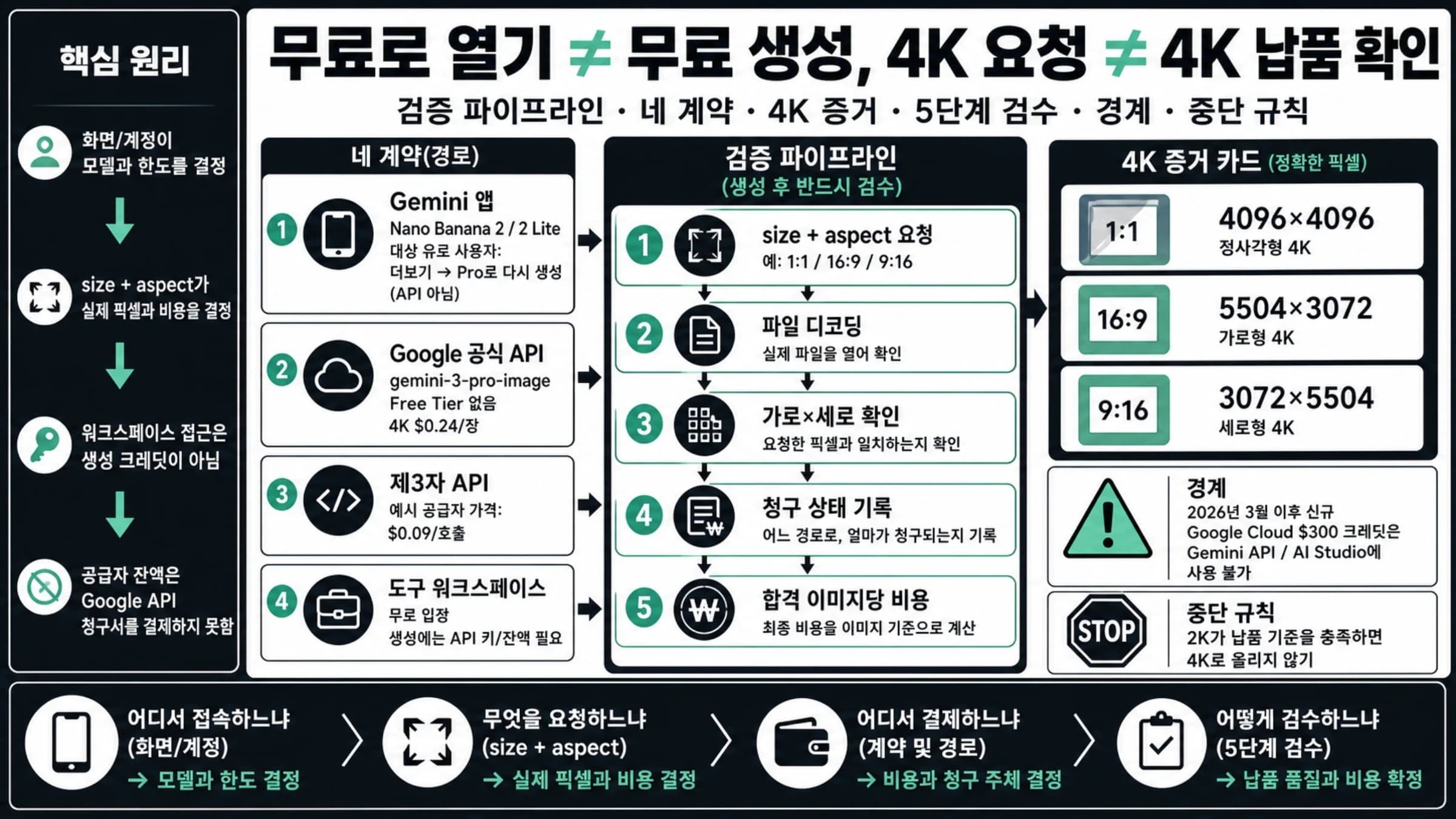 나노바나나 프로의 사용 경로와 4K 파일 크기 확인을 설명하는 그림