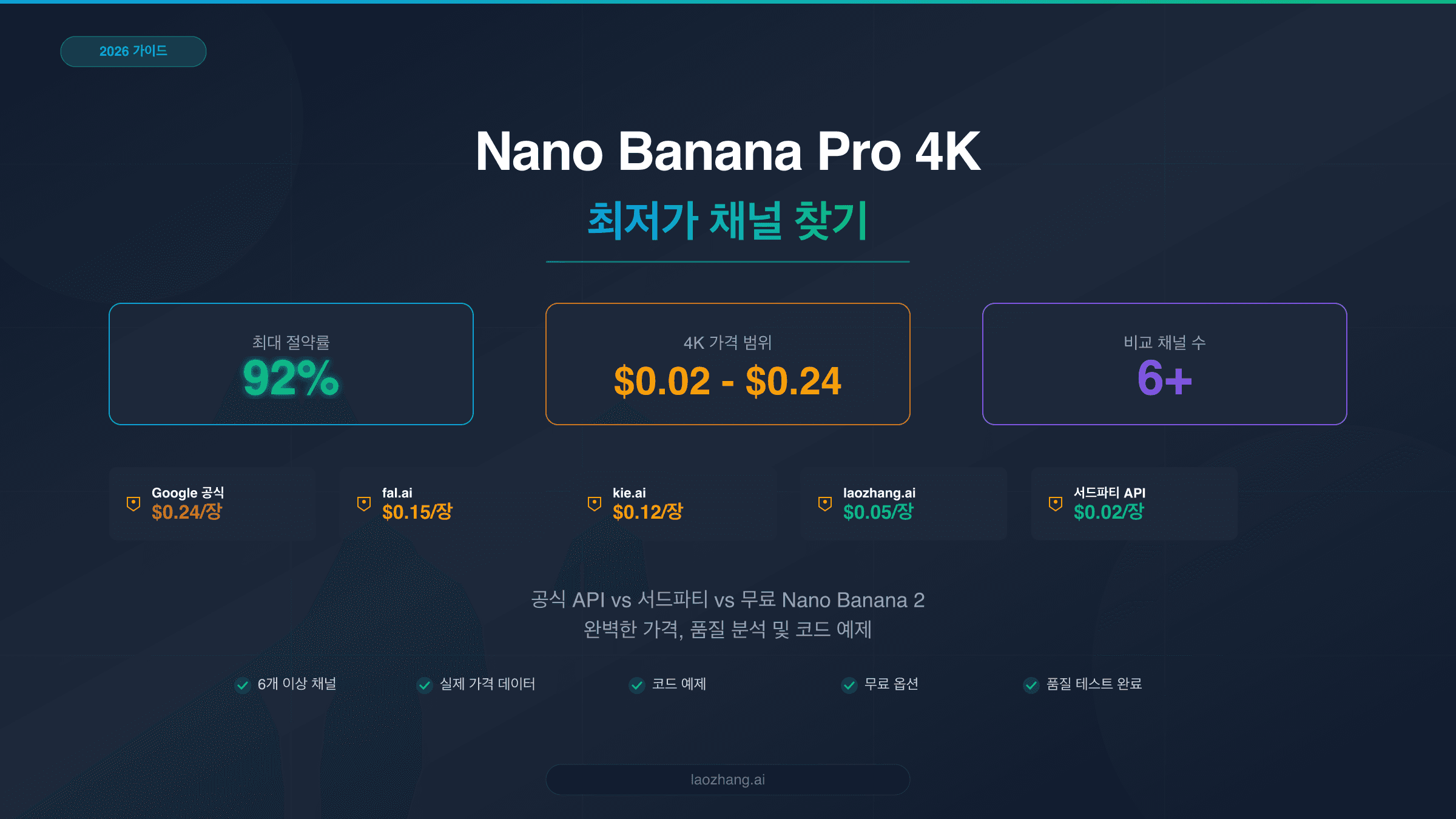 Nano Banana Pro 4K 저렴한 가격 비교 가이드 - 이미지당 $0.02부터 $0.24까지 채널별 비용 안내