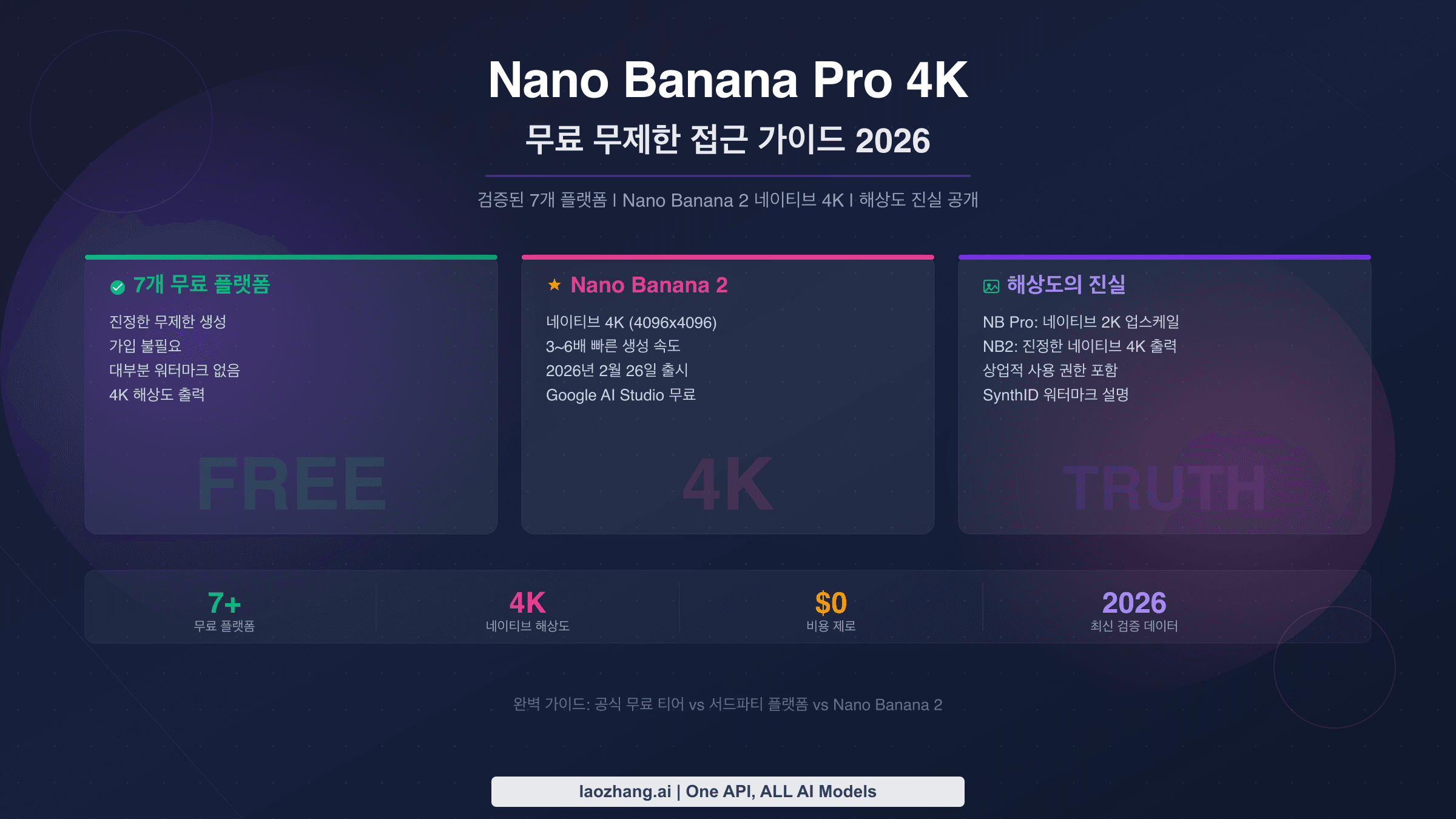 검증된 7개 플랫폼을 통한 Nano Banana Pro 4K 무료 무제한 이미지 생성 완벽 가이드