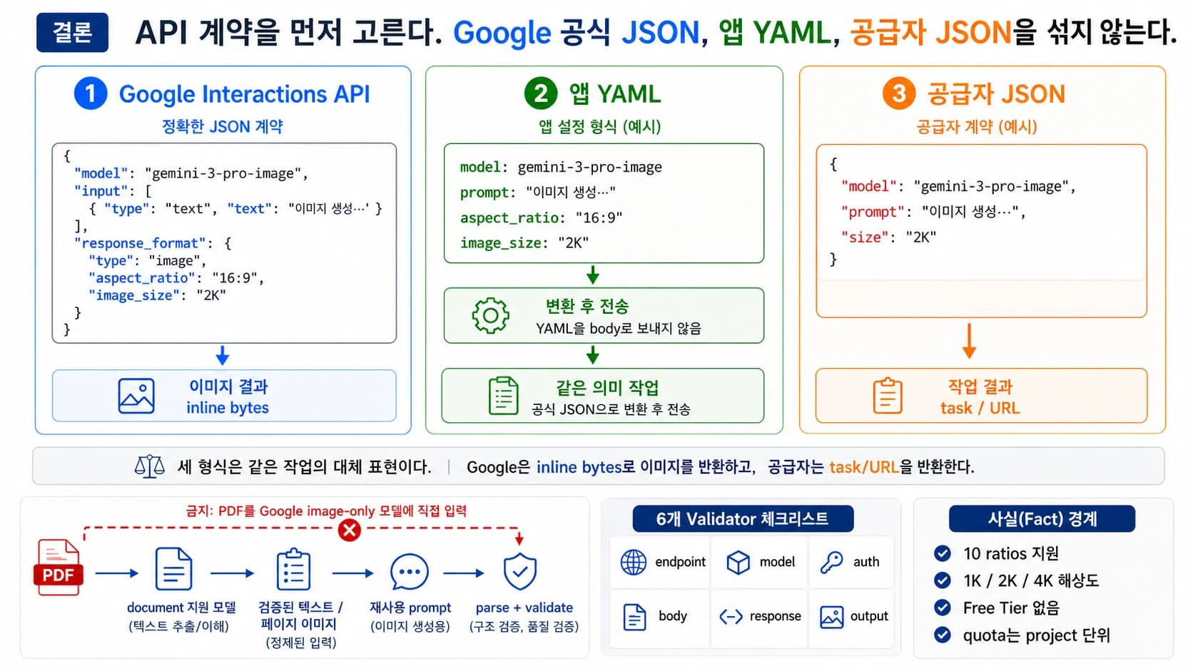 공식 Gemini와 provider의 endpoint, 인증, 모델 ID, JSON, 응답 형식을 분리한 나노 바나나 프로 API 경로도