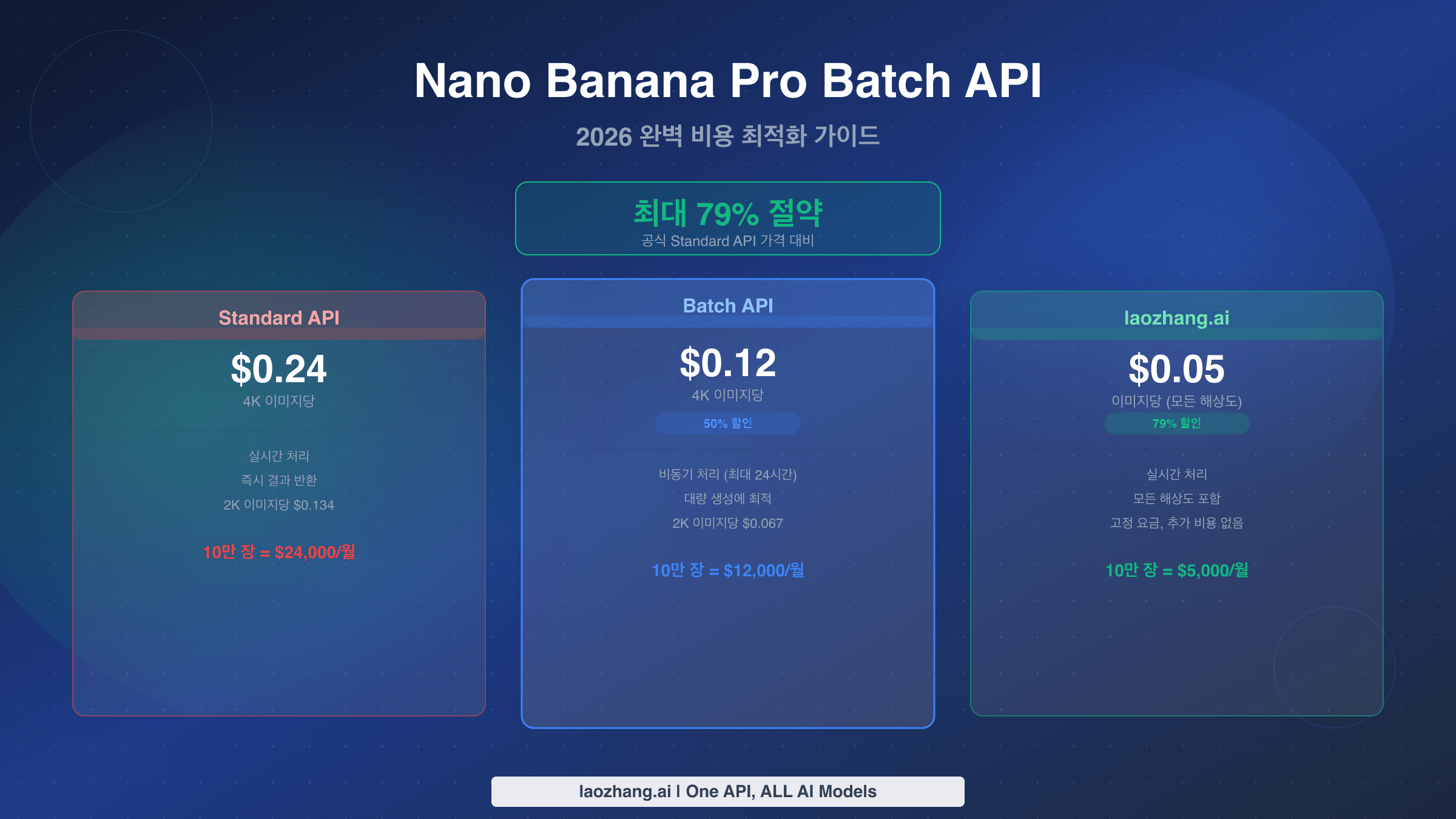 Nano Banana Pro Batch API 비용 최적화 가이드 - Standard, Batch, 서드파티 요금 비교