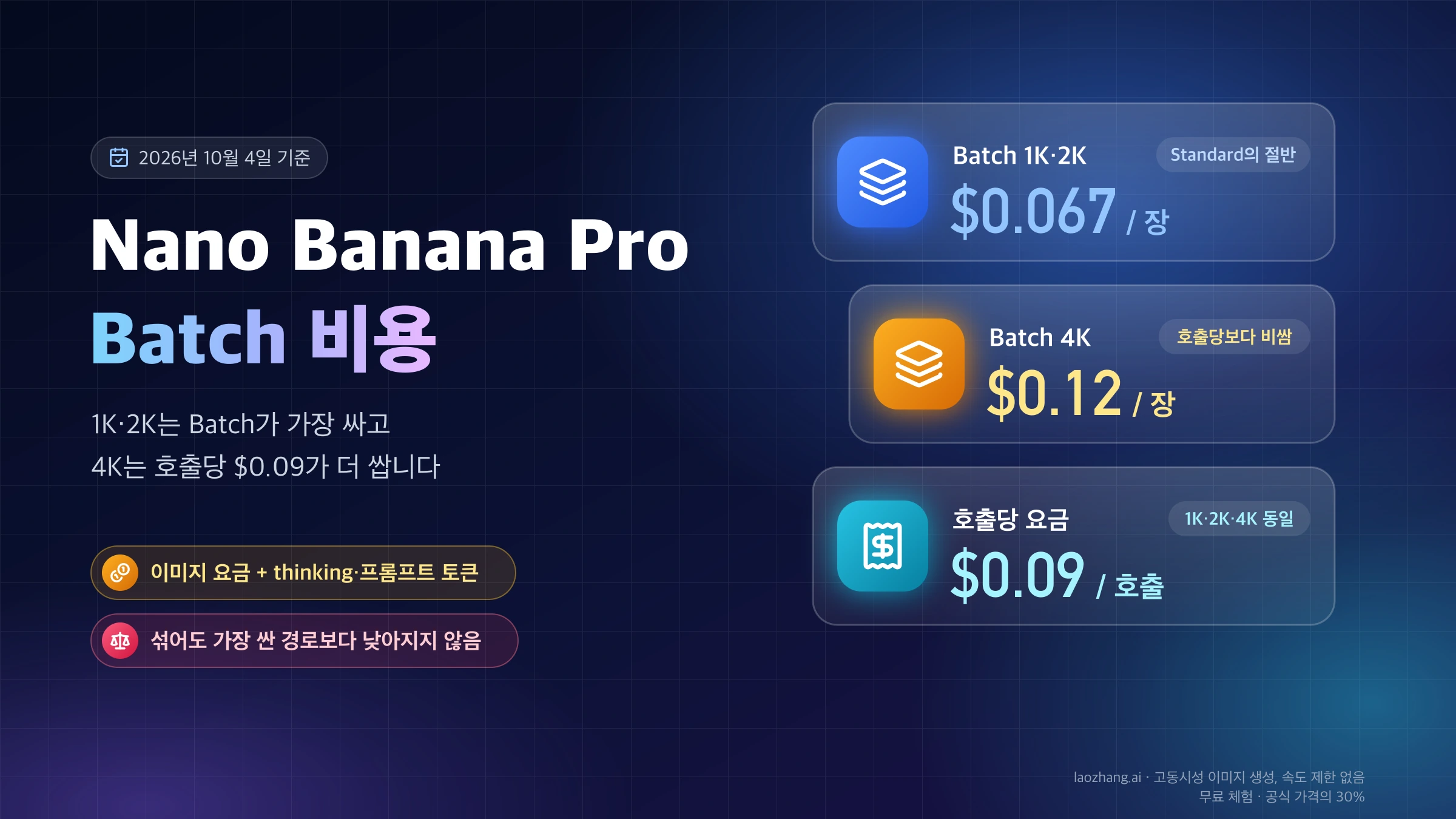Nano Banana Pro Batch 비용 표지: Batch 1K·2K 장당 $0.067, Batch 4K 장당 $0.12, 호출당 요금은 크기와 관계없이 $0.09