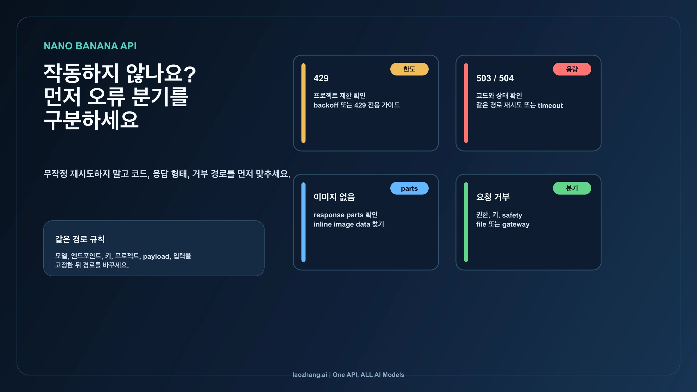 Nano Banana API 429, 503, 이미지 없음, 요청 거부 분기 진단 보드