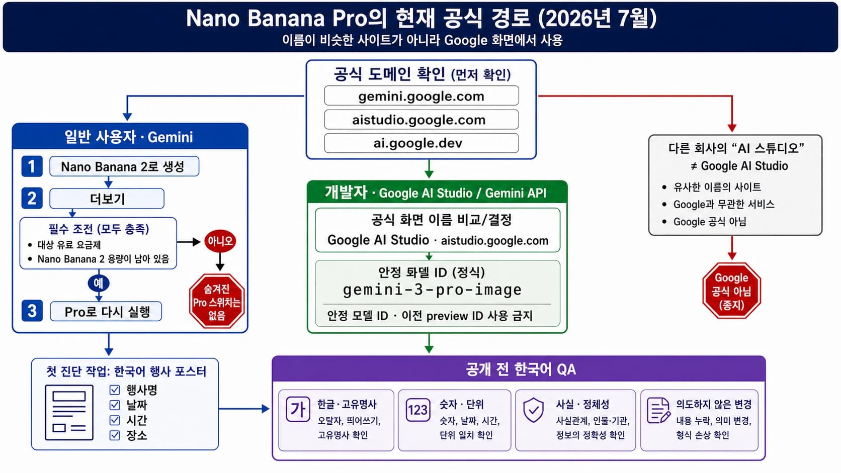Gemini 앱의 Pro로 다시 실행 경로와 Google AI Studio 개발자 경로를 구분한 Nano Banana Pro 사용 지도