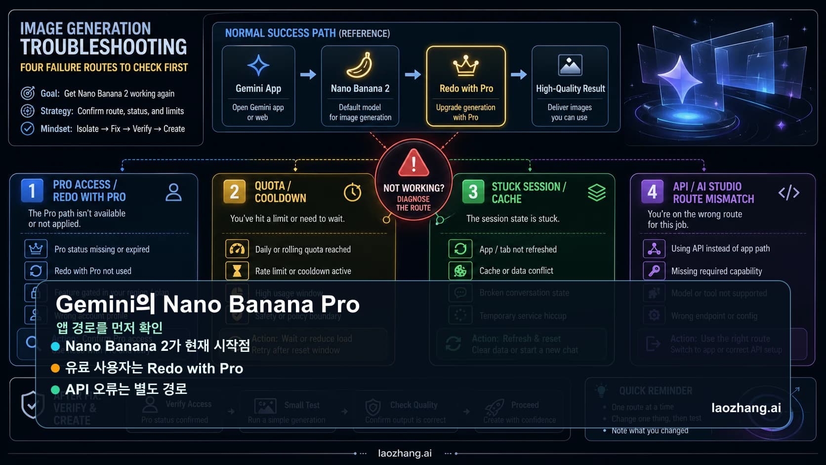 Gemini에서 Nano Banana Pro가 작동하지 않을 때의 경로, 할당량, 세션, API 분기 보드