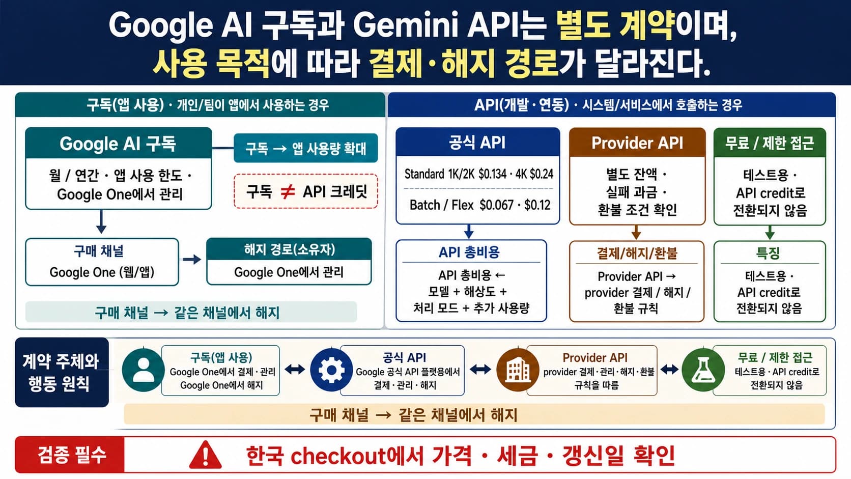 Nano Banana Pro의 앱 구독, Google 공식 API, 외부 API가 서로 다른 결제와 해지 경로임을 보여주는 한국어 안내도