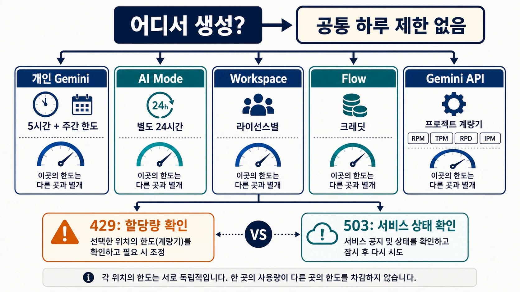 Gemini 앱, AI Mode, Workspace, Flow, API의 서로 다른 Nano Banana Pro 한도를 나눈 진단판